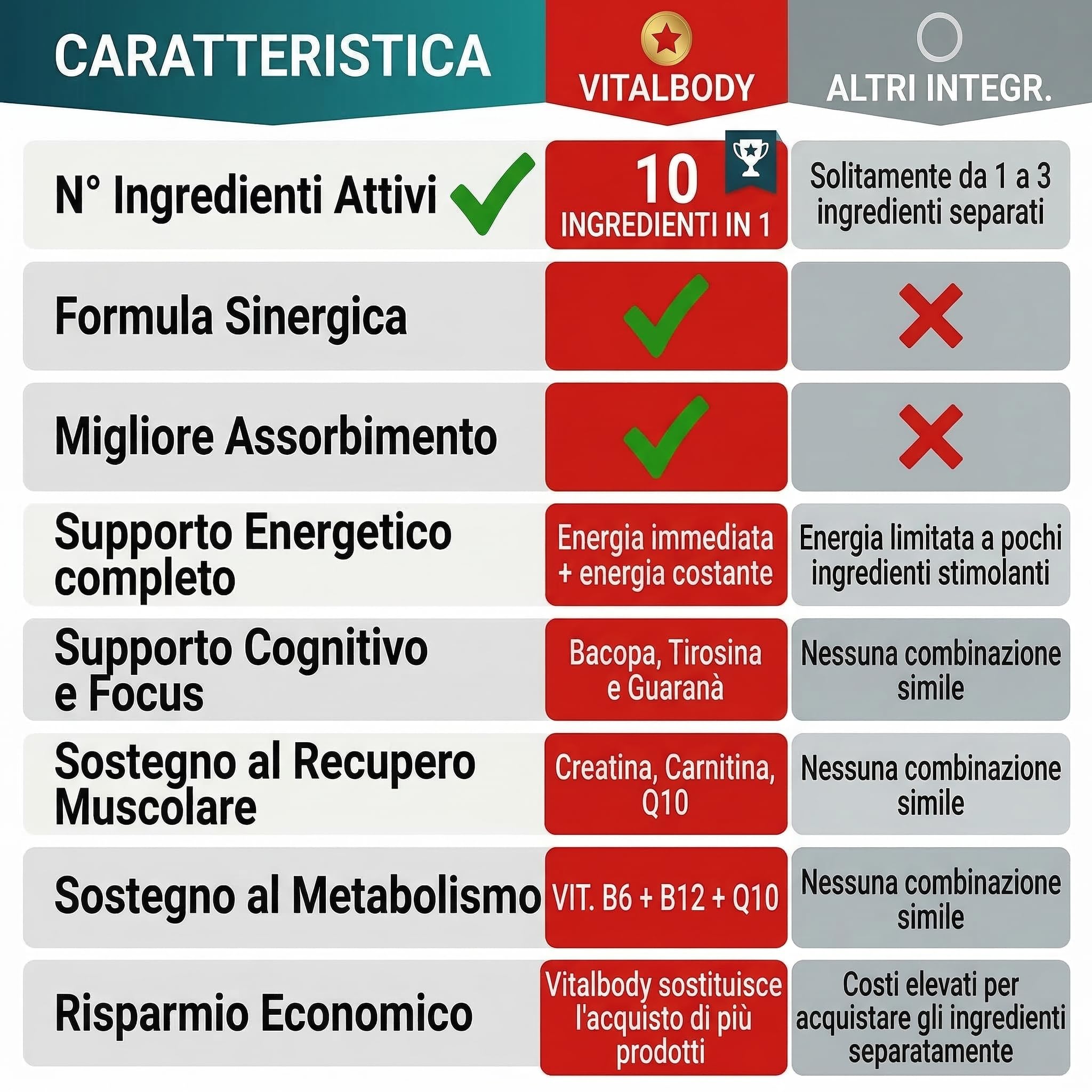 MALOVI Vitalbody 200 Gr Integratori Energia Stanchezza Fisica E Mentale, Integratore Memoria E Concentrazione,Con Spirulina Creatina Carnitina Guarana Maca Bacopa Monnieri Coenzima Q10 Vitamina B6 B12