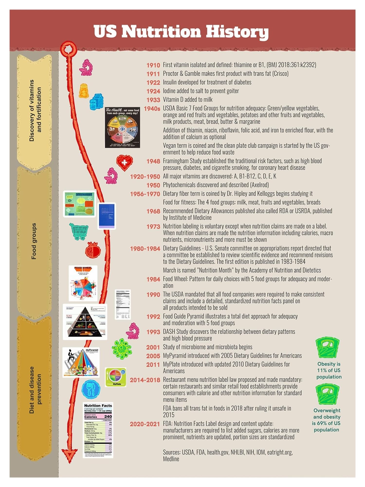 XTVVTODJXT Nutrition Science Evolution Poster - History of Dietetics Educational Chart for Home & School(Unframed,16x24inch(40x60cm))