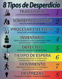 8 Forms of Waste List Spanish Lean Poster 16" X 20", Made in The USA