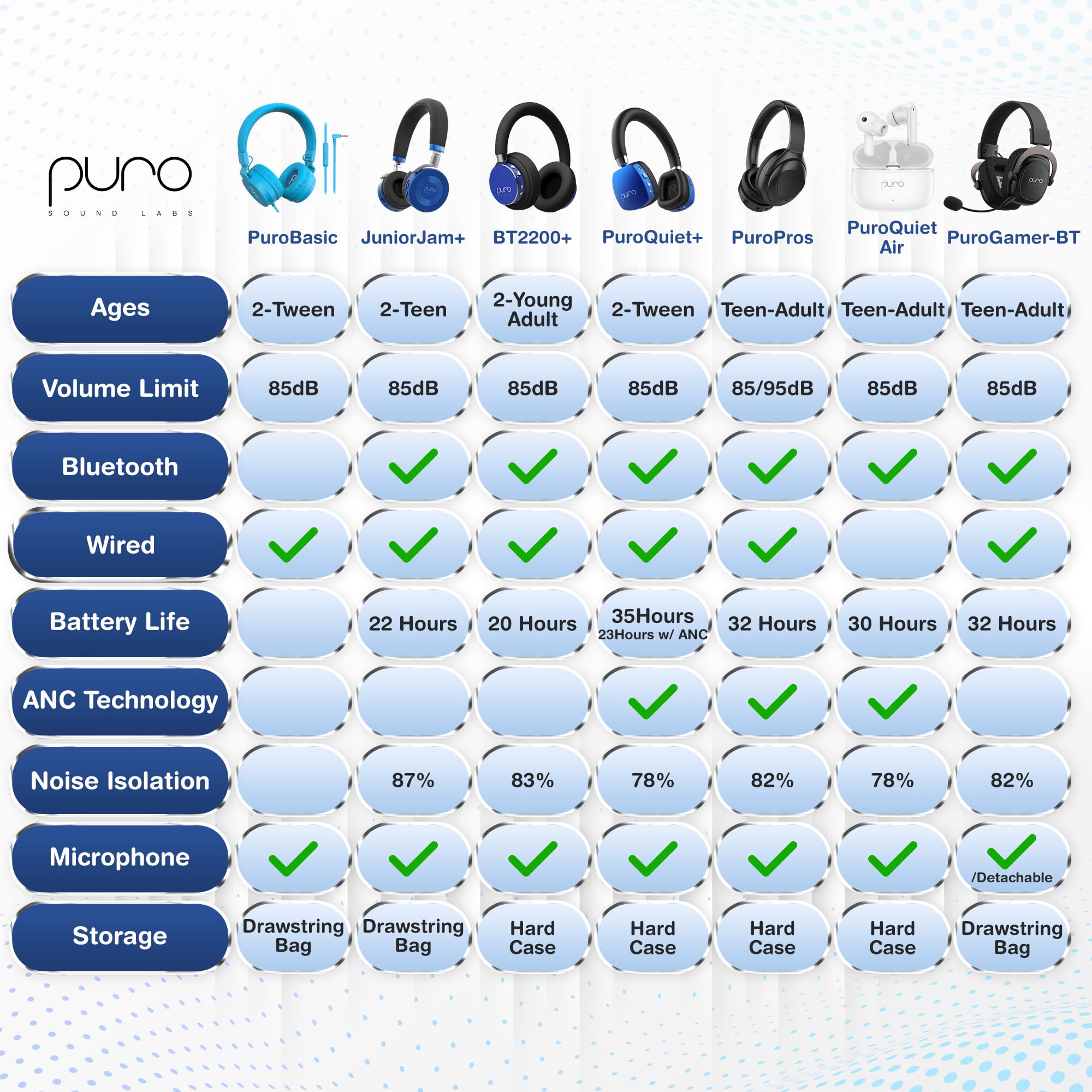 Puro Sound Labs Casque JuniorJam Plus avec limitation de Volume pour Enfants, Limite de 85 DB, Casque Bluetooth réglable pour tablettes, Smartphones, Ordinateurs - 22 Heures d'autonomie