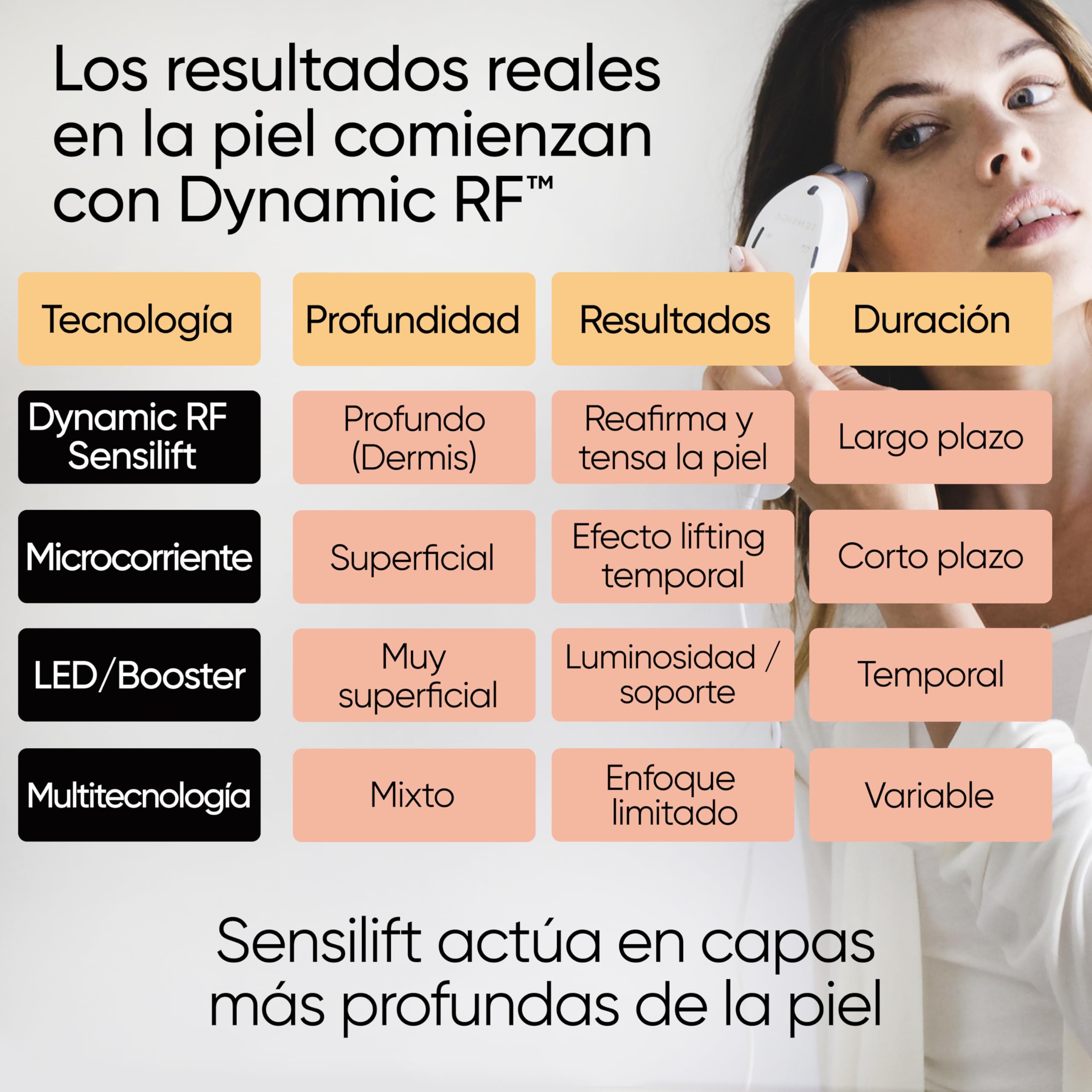 Sensica Sensilift Dispositivo de Radiofrecuencia Facial Antiedad – Aparato Reafirmante Profesional para Lifting Facial y Cuello, Antiarrugas, Tratamiento Antienvejecimiento en Casa