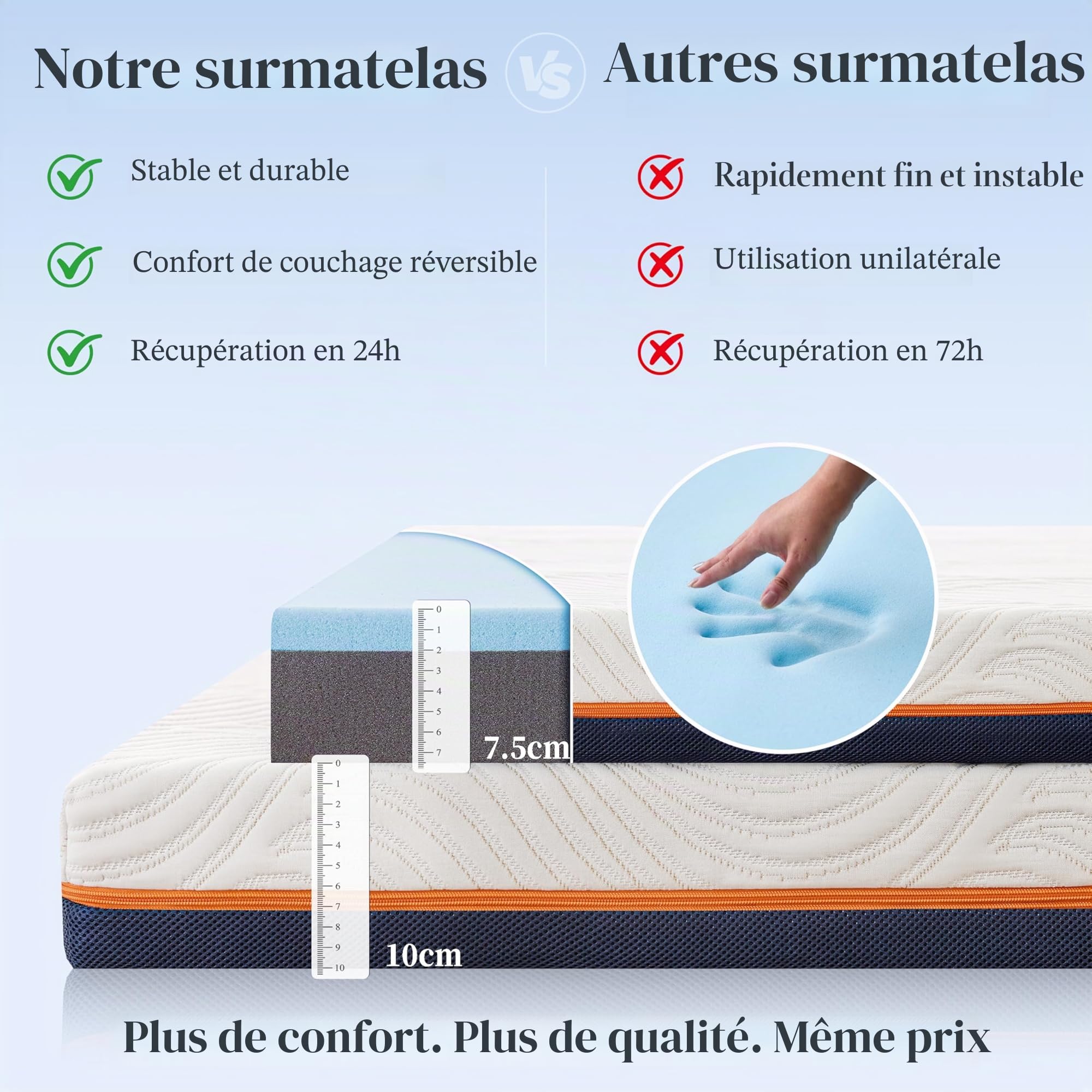 Surmatelas Mémoire de Forme 140x200cm – 7.5CM Gel Infusé, Mousse Haute Densité, Surmatelas Ergonomique Respirant avec Housse Hypoallergénique Amovible et Lavable