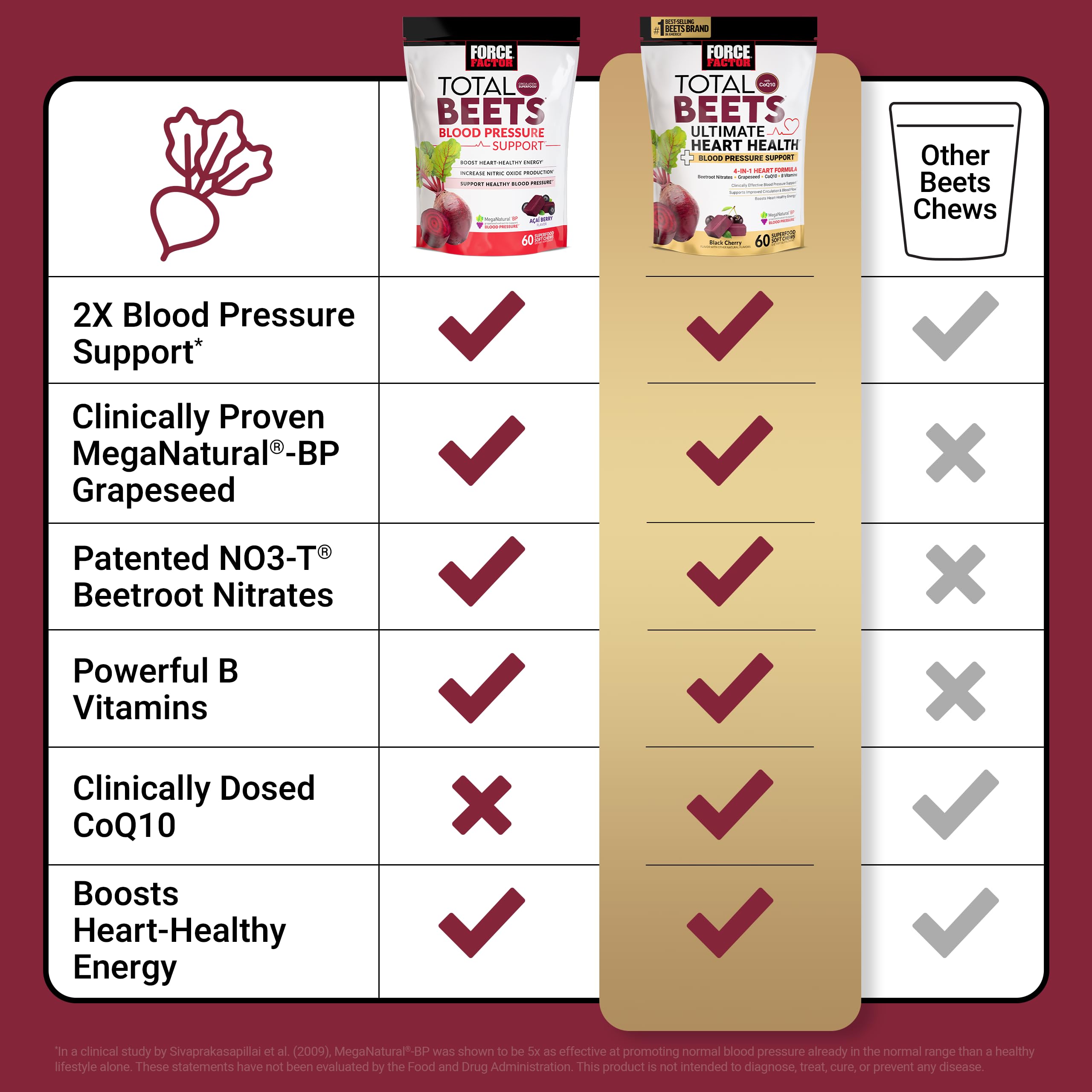 Force Factor Total Beets Ultimate Heart Health for Blood Pressure Support — Amazon image 6