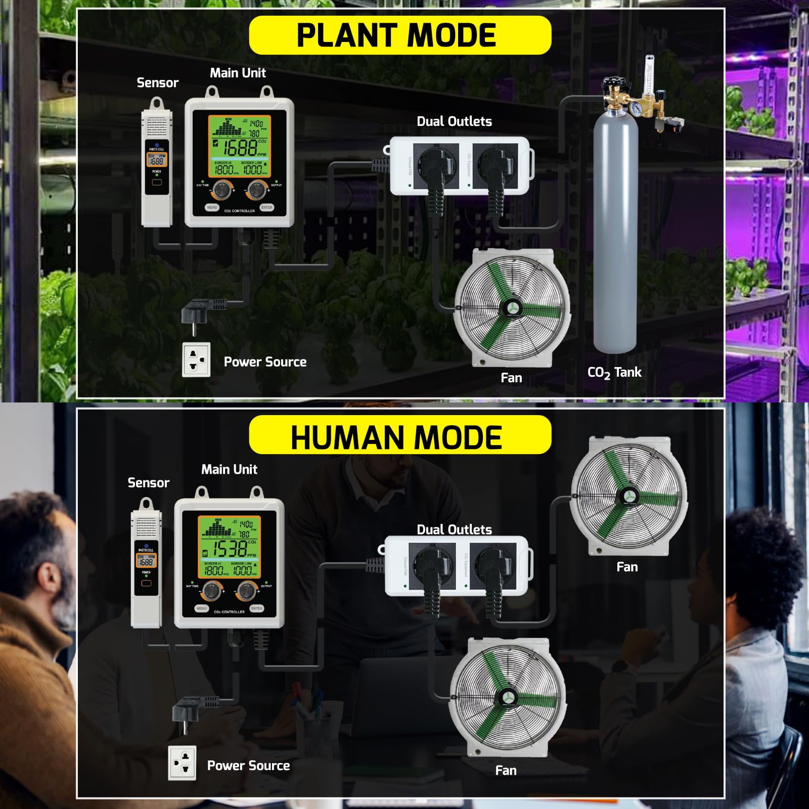 Controller CO2 Controllo Anidride Carbonica Misuratore CO2 Giorno e Notte Sensore NDIR CO2 Funzione di Controllo Doppia con Sensore CO2 a 4.5 metri per Sala di Crescita, Tenda di Crescita, Serra