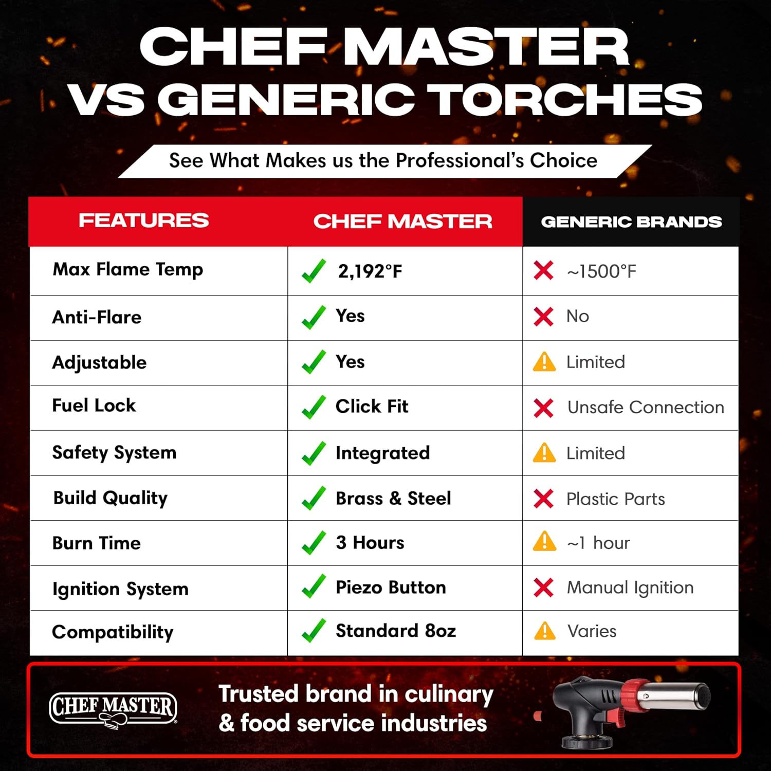 Chef Master Butane Torch Lighter, Refillable Kitchen Torch, Cooking Torch, Adjustable Flame for Creme Brulee, Desserts, BBQ, Crafts, Soldering, Indoor & Outdoor Use - Butane Not Included Model 90022
