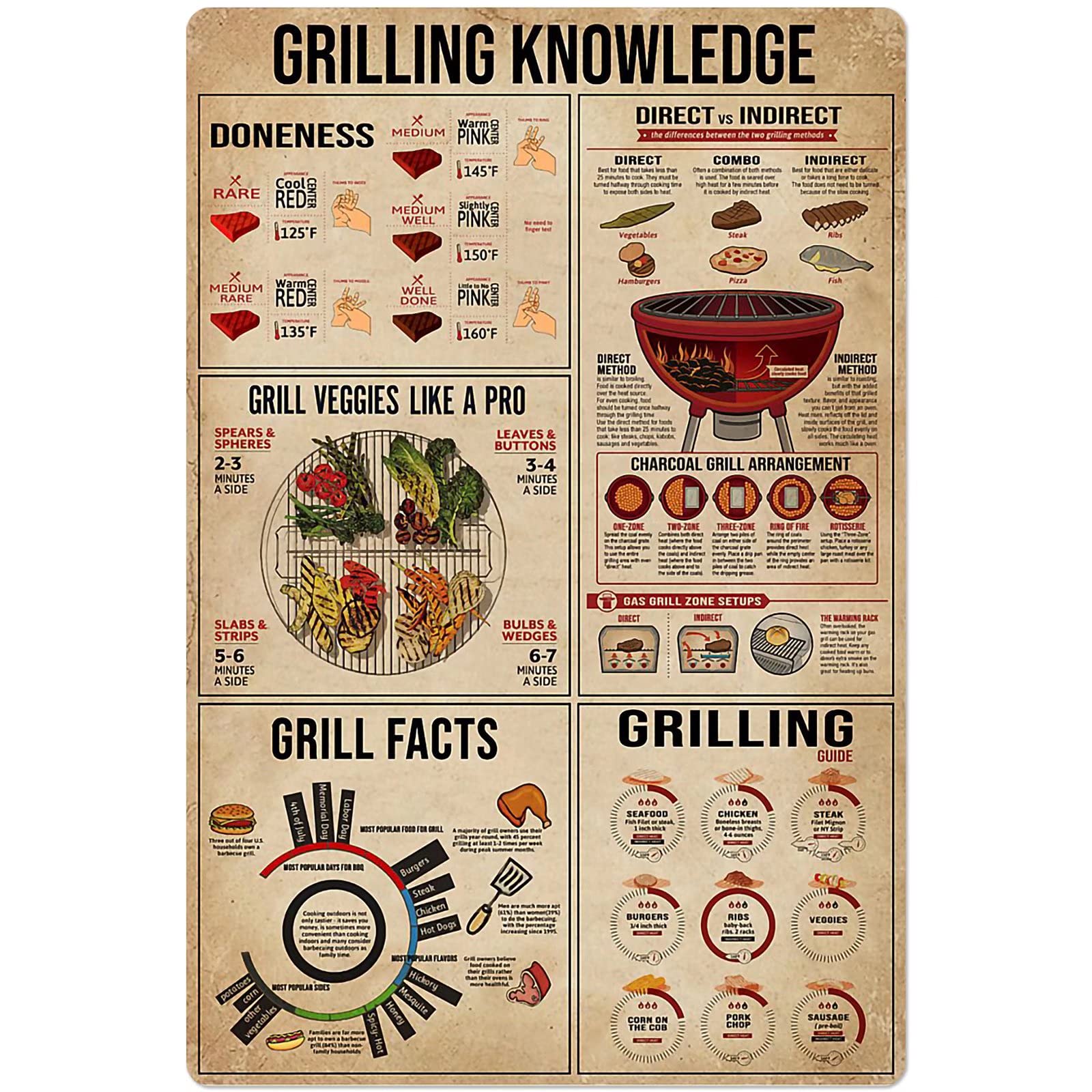peiyeety Grilling Knowledge Metal Tin Sign Grill Facts Chart Poster Home Kitchen Club Restaurant Cafe Wall Decoration Plaque 8"x12"