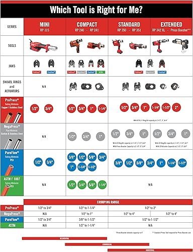 Miniatura 3 de RIDGID 43853 1/2" Cerrar cuartos ASTM F 1807 Manual PEX Crimpadora de tubería, crimpadora de tubería PEX para accesorios ASTM F1807