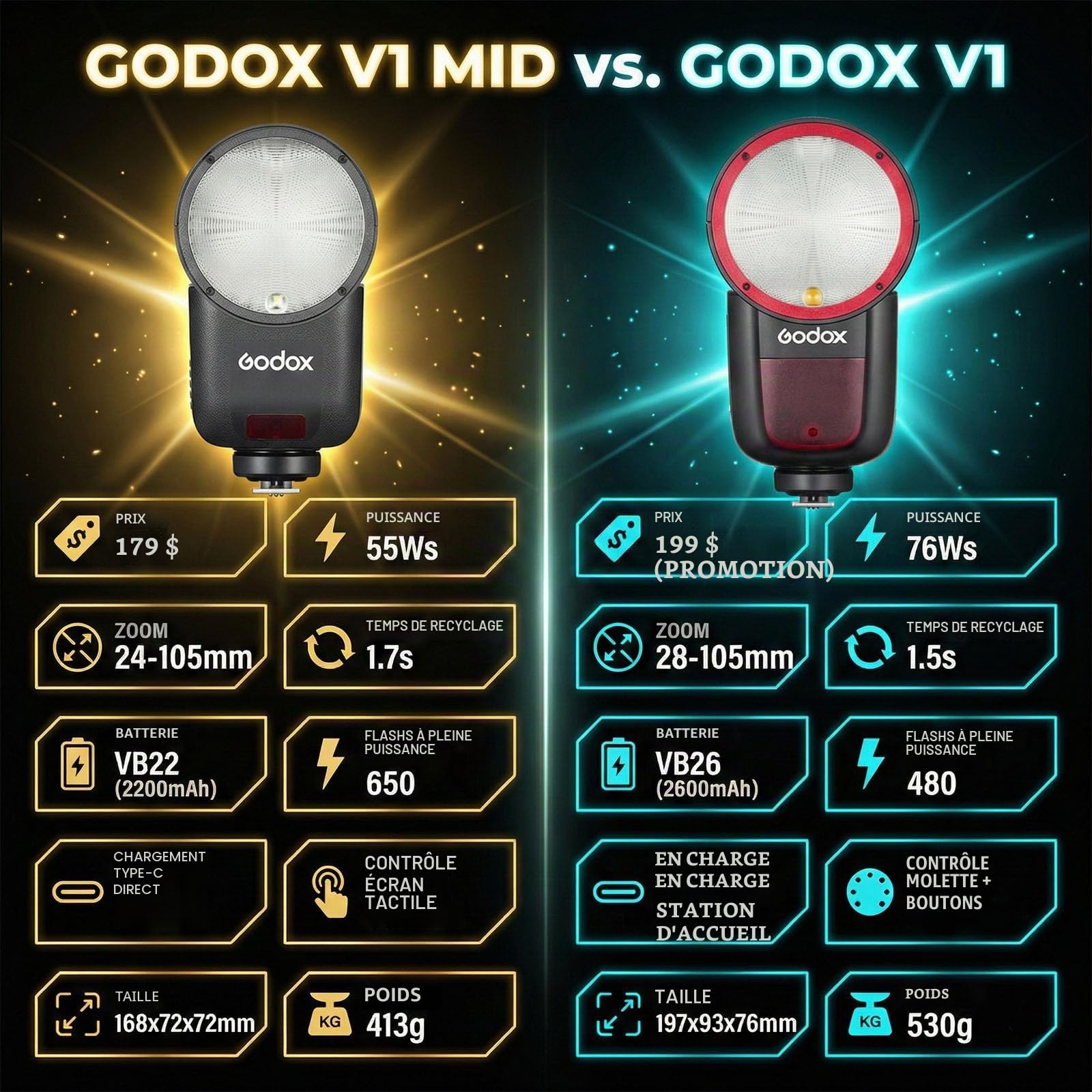 Godox V1 Mid C Flash pour Canon, Speedlite à tête Ronde 55Ws, Optique 24mm, 650+ éclairs, TTL/HSS 1/8000s, Flash de Voyage V1MID pour Canon EOS 2000D R7 R6 Mark II R10 R5 R8 R100 R6 RP M50 600D 90D