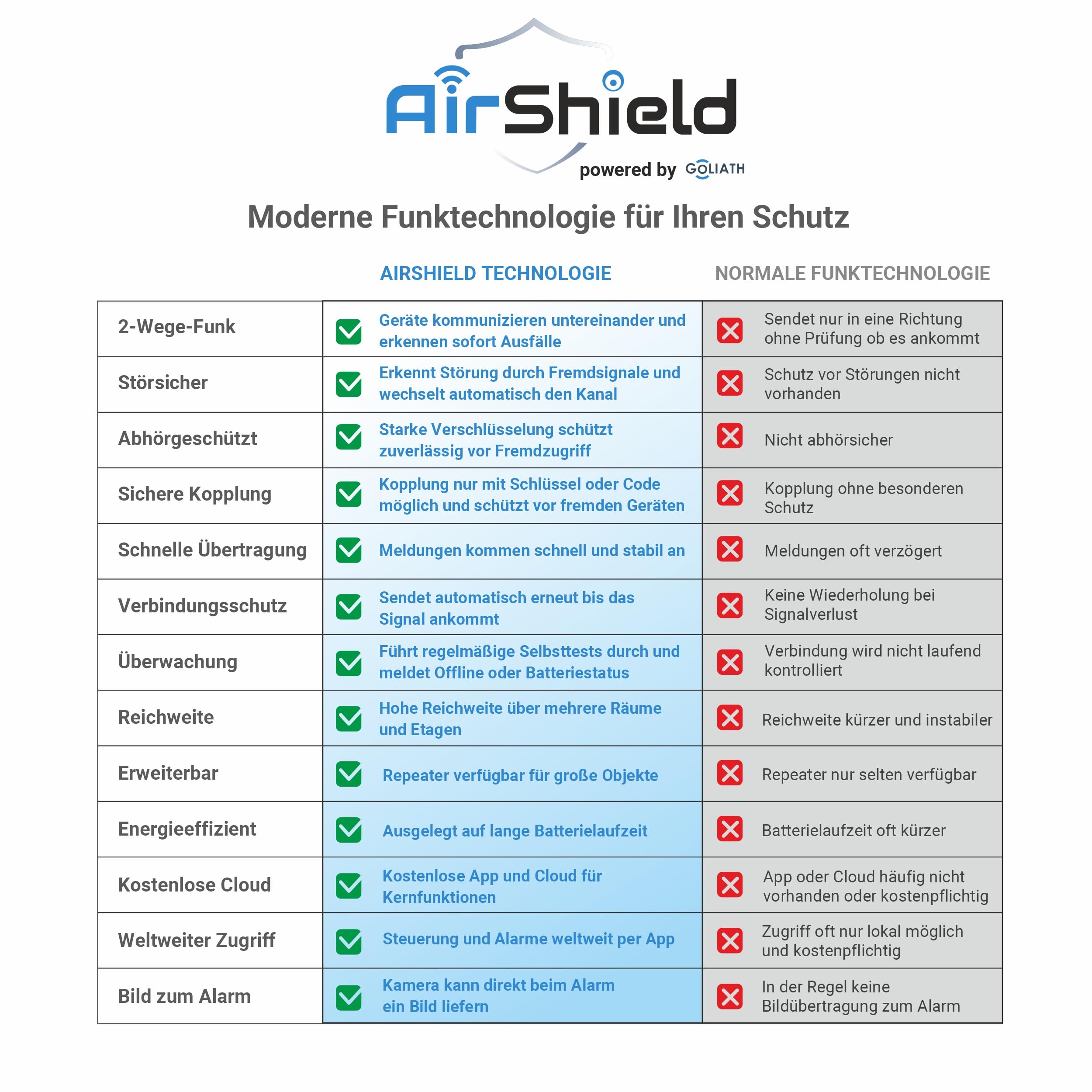 GOLIATH AirShield Alarmanlage Set, Funk 868 MHz, Alarmanlage mit Kamera Bewegungsmelder, App Steuerung, Tür Fensterkontakt, Innensirene, Keypad RFID, Einbruchmeldeanlage Haus oder Wohnung, Starterset