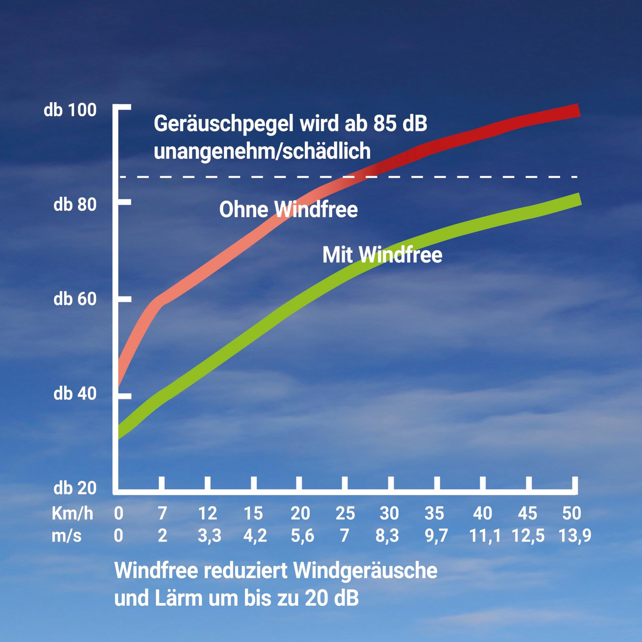 Windfree Ohrenschützer - Lässt Windgeräusche verstummen - Fahrrad Zubehör für E-Bike,Rennrad,Mountainbike & Gravel - Gehörschutz Fahrradzubehör für Männer & Damen - Geschenke für Radfahrer