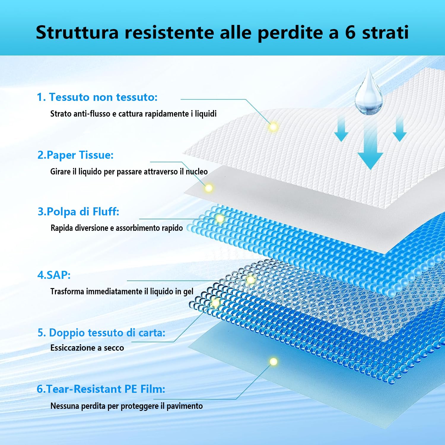 80x120 cm Tappetini assorbenti per Animali Domestici ,40 pz per l'addestramento di Cani e Grosso Cane,Design a 6 Strati a Prova di Perdite con Superficie ad Asciugatura Rapida(80x120 cm 40pezzi)