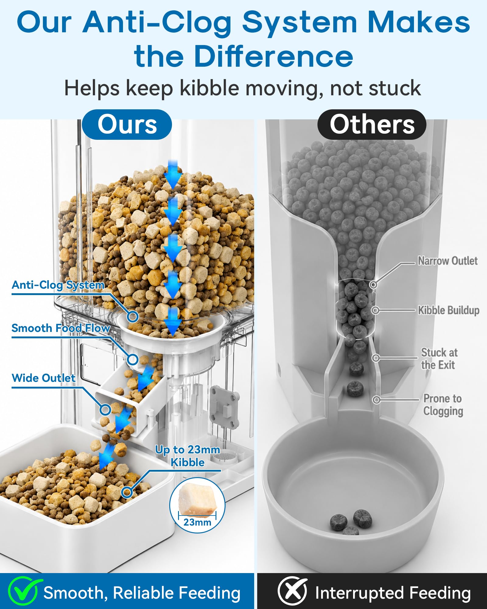 Comedero automático para perros de razas grandes, 15L/63 tazas: se alimenta durante 18-25 días, diseño antiobstrucciones para croquetas de 2 a 23 mm, dispensador automático de alimentos para perros
