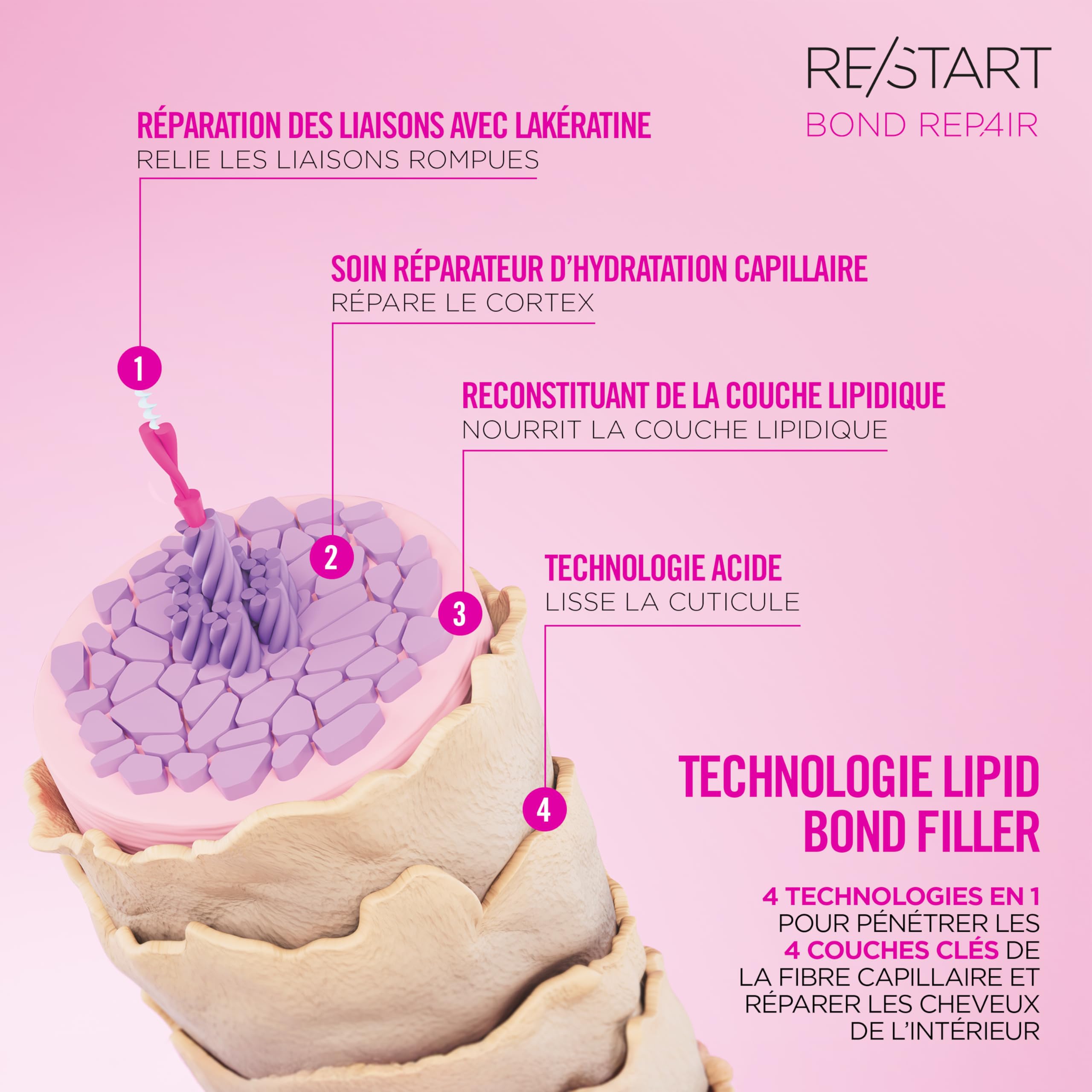 Revlon Professional Re/start Bond Repair Après-shampoing réparateur fondant 750ml
