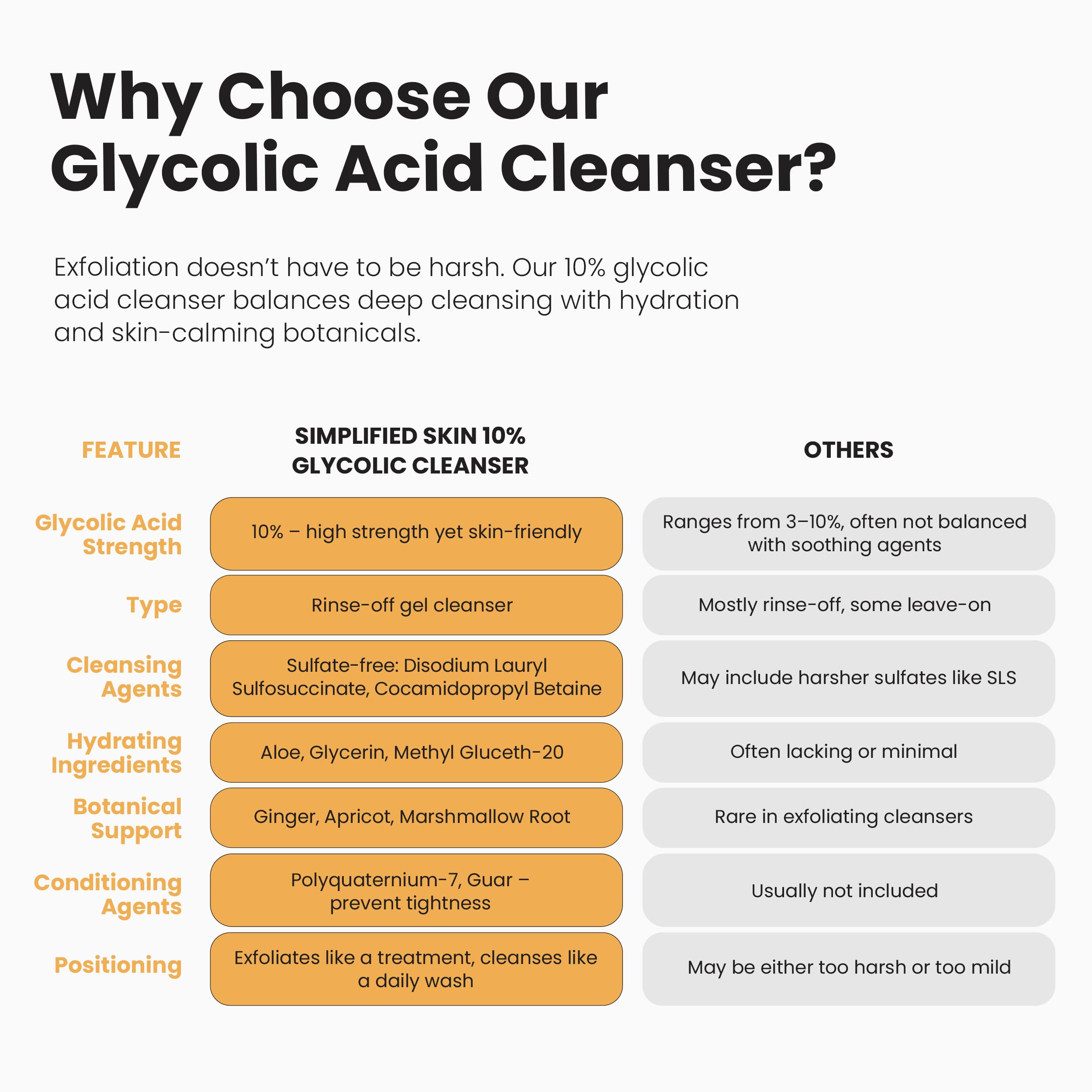 Simplified Skin Detergente viso con acido glicolico per esfoliare e anti-invecchiamento, detergente con 10% di Aha per eliminare l'accumulo e unificare il tono su viso, ascelle e corpo, con