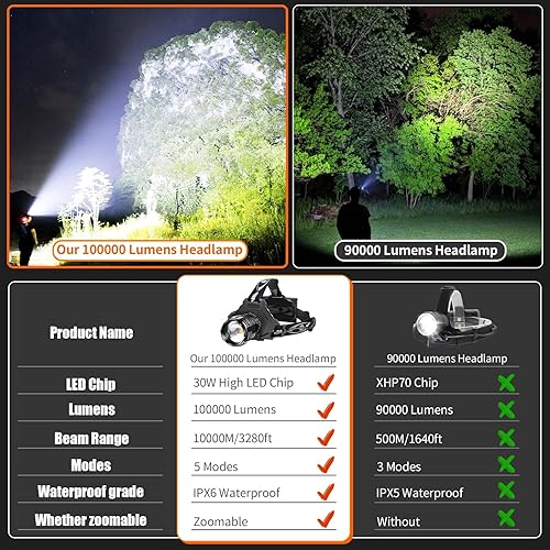 Miniatura 2 de Bud K Linterna frontal LED recargable, 30 W súper brillante lámpara de cabeza 1000 lúmenes altos con 6 modos, zoomable, IPX6 faros impermeables para