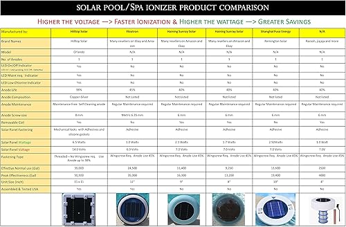 Miniatura 4 de Ionizador solar original de 14.0 voltios con LED encendidoapagado Potencia de ionización igual a 3.5 unidades de 7.0 voltios (98% de los