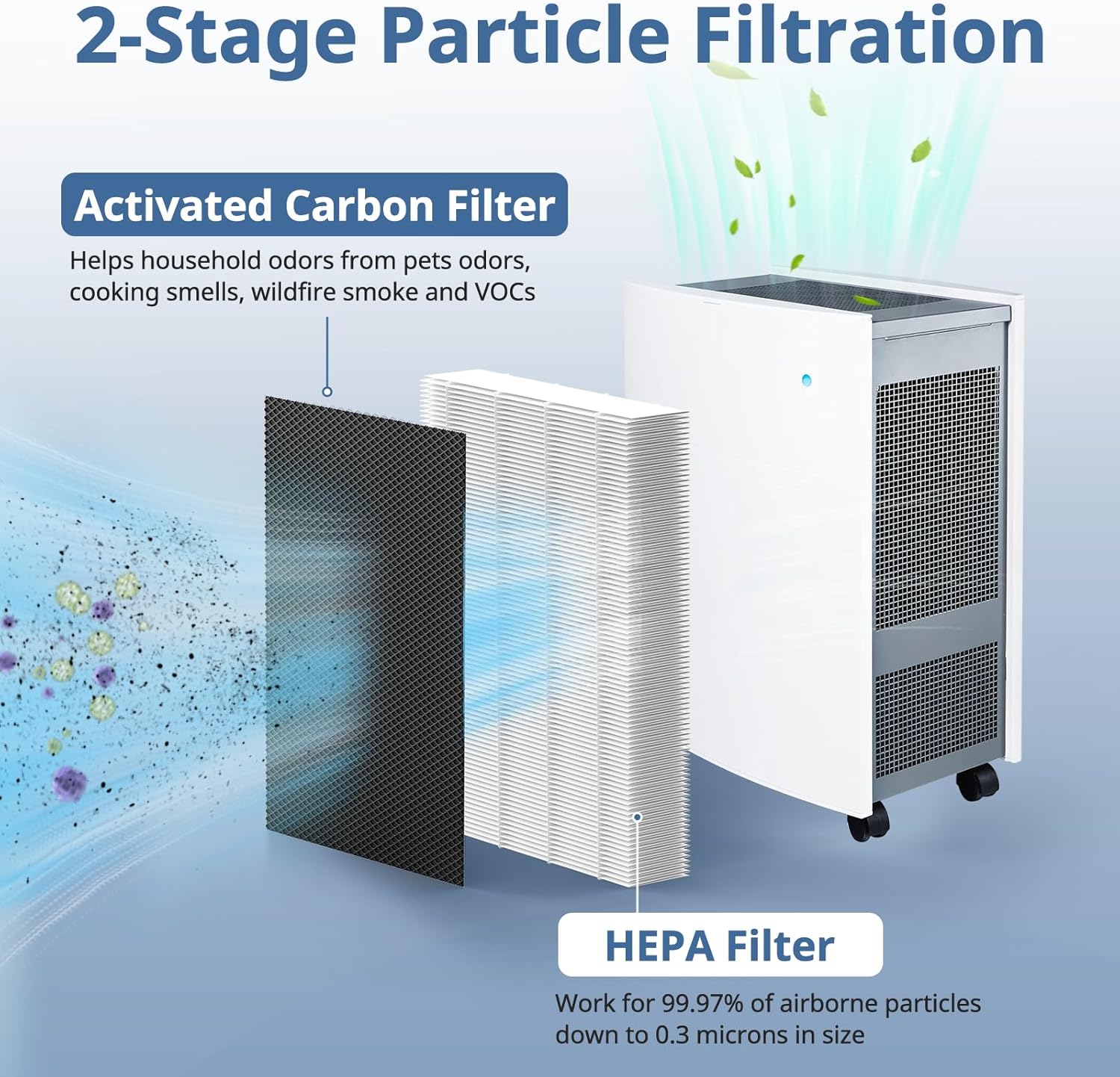 3 Pack HEPA Filter Replacement Compatible with Blueair Classic 500/600 Series Air Purifiers 501, 503, 505, 510, 550E, 555EB, 580i, 601, 605,680i, Dual Protection Filter