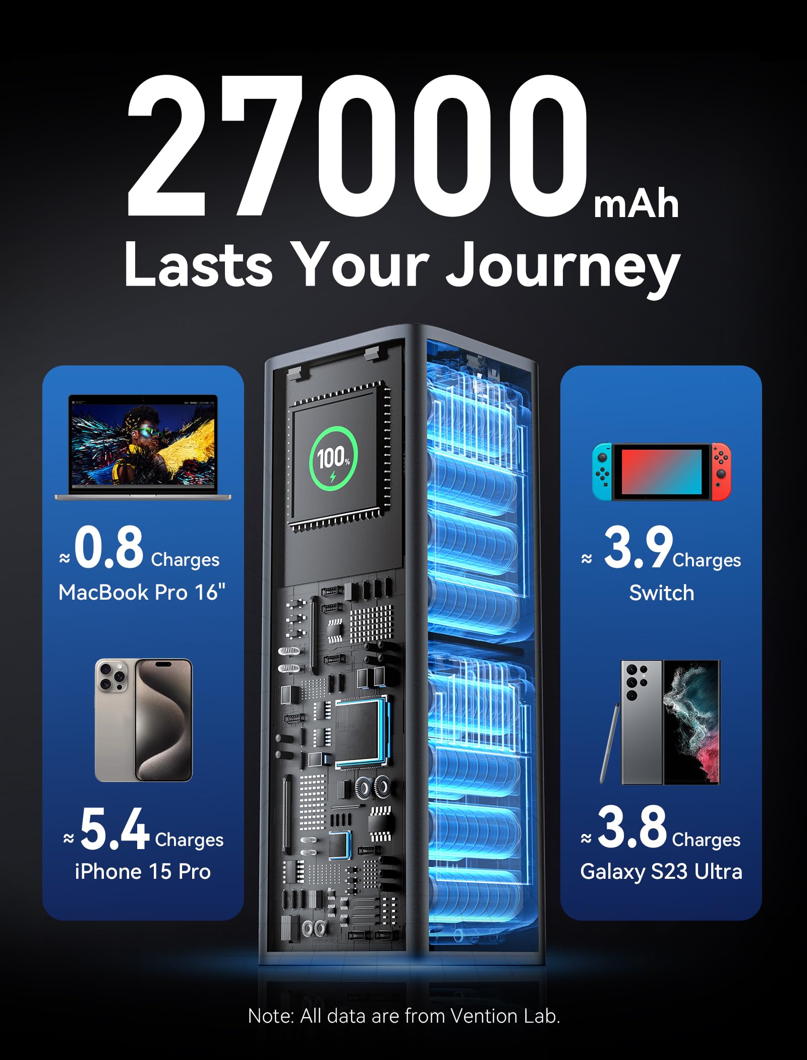 VENTION 27000 mAh 140W Power Bank Schnellladung Tragbarer 3-Fach Ladegerät mit Smart Digital Display, PD3.1 Kompatibel mit Dell, HP Laptops, MacBook Pro, iPhone 15/14/13, iPad Pro, Galaxy S24