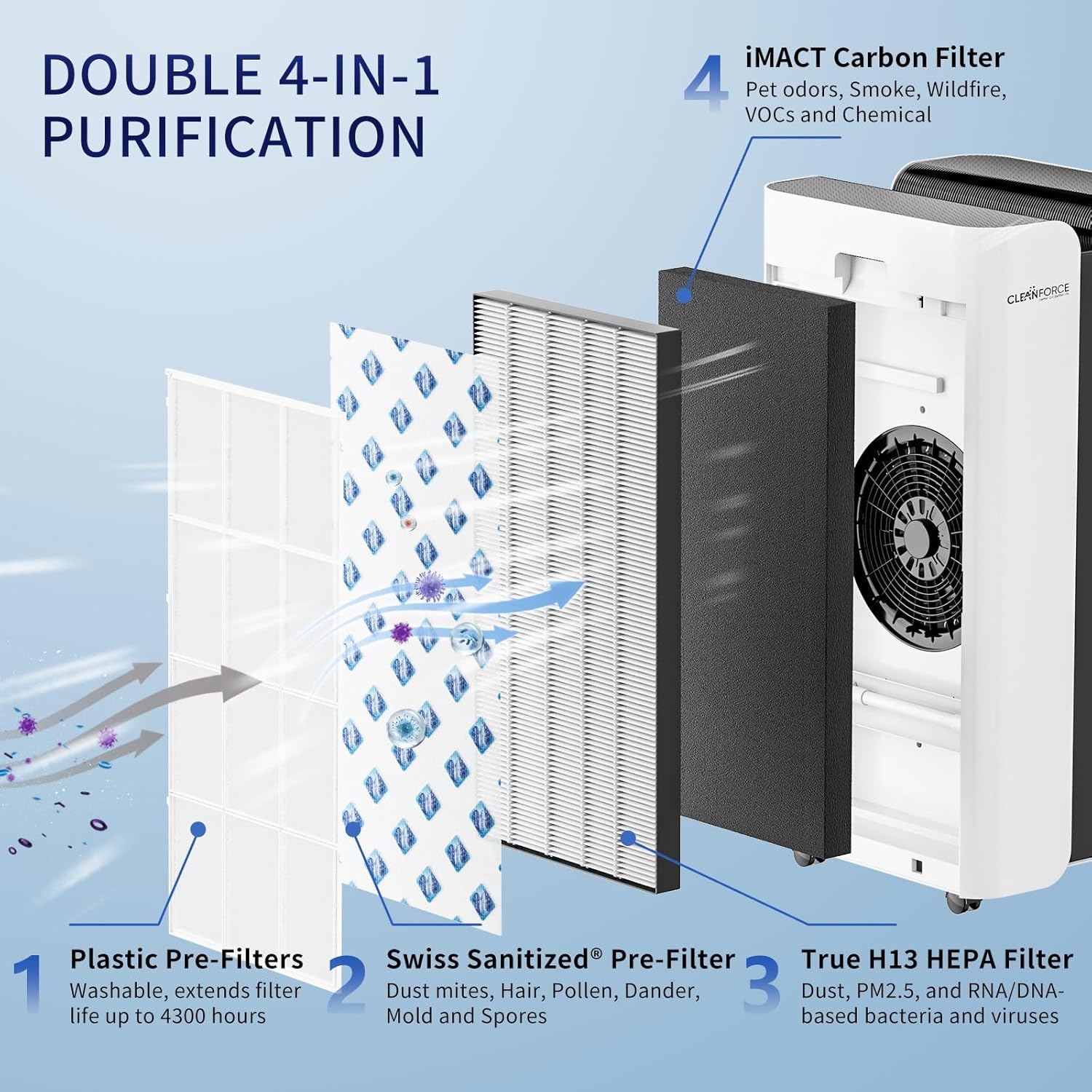 Genuine CleanForce Multi-Integrated H13 HEPA Replacement Air Filter for MEGA1000 Air Purifier, 2 PCS in Pack, filters Dust, Somke, Lint, Pet Hair Dander, Odors, etc. - Image 3
