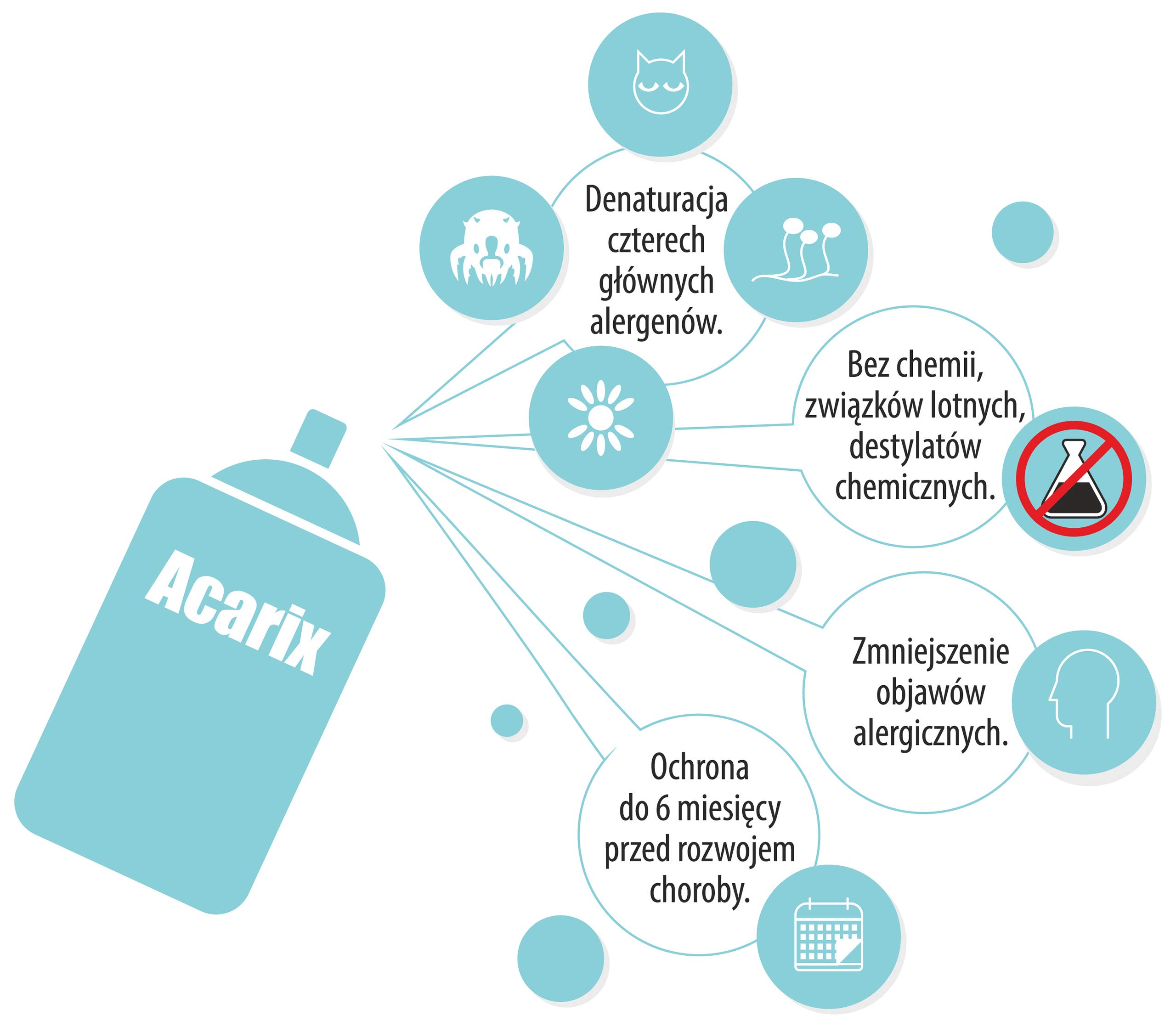 Acarix Wash środek na roztocza | płyn do prania pościeli na roztocza | do stosowania w pralkach automatycznych | działa na alergeny kota i psa | przebadany w USA | Hipoalergiczny preparat na alergeny roztoczy, skuteczny przy AZS, astmie, katarze siennym |