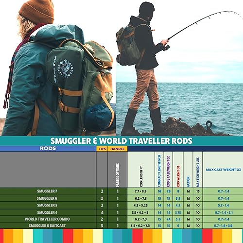Miniatura 8 de Rigged and Ready Smuggler Series™ Travel Fishing Rods. Super Compact, 1 Spinning Rod and Reel Combo, 4 Spin, 1 Casting Rod + Cases. 2, 3 or 4 Tips.