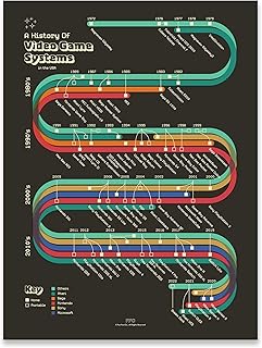 Fun Fact Co. History of Video Game Systems Print, Gaming Console Timelin...