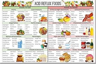 Acid Reflux Diet Food List Poster - GERD Low Acid Food Chart for Gastritis, Heartburn & Gut Health, Natural Reflux Relief Wall Art, Alkaline Grocery Meal Plan Print for Kitchen 08x12 in Unframed