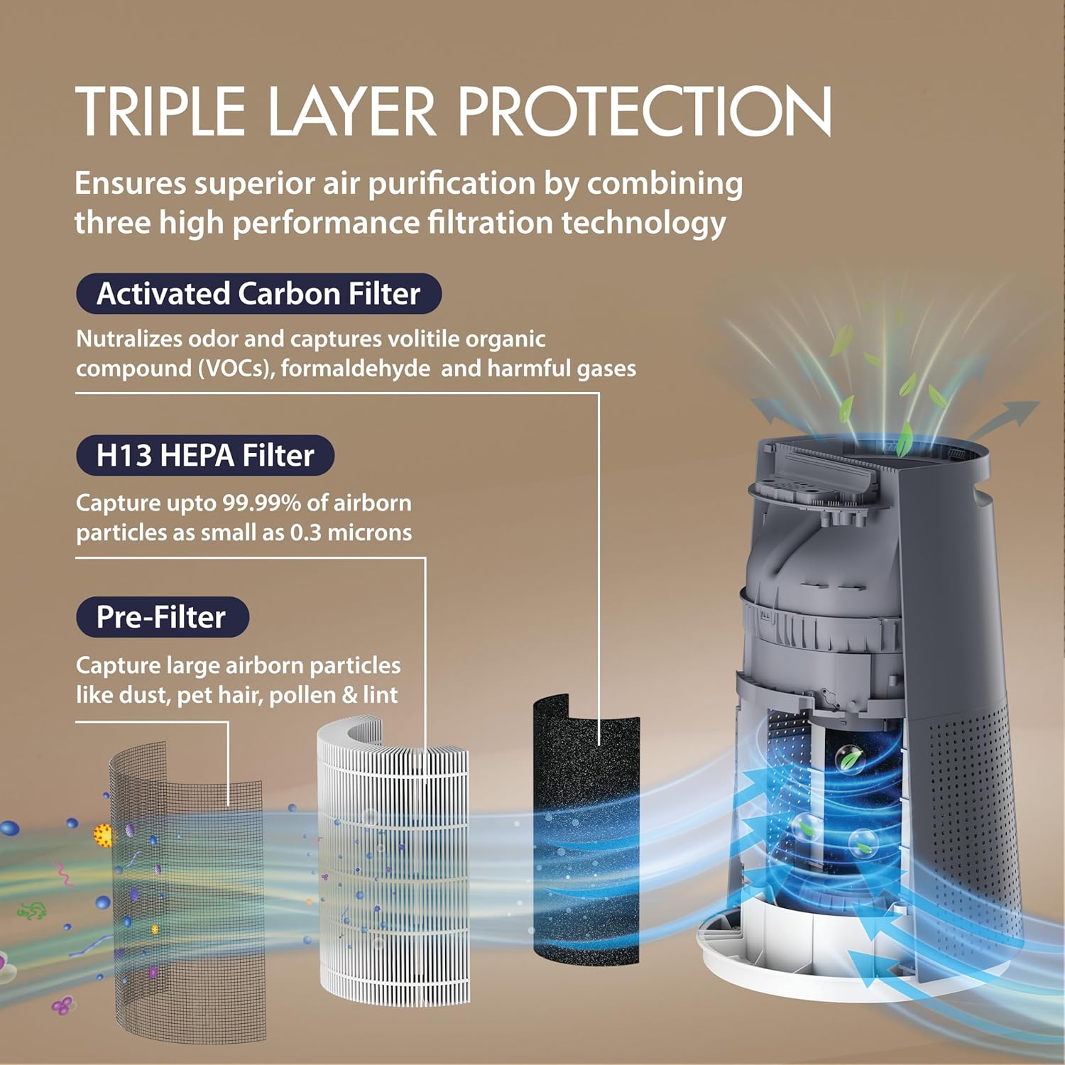 Diagram showing the triple layer filtration system: Pre-Filter, Activated Carbon Filter, and H13 HEPA Filter