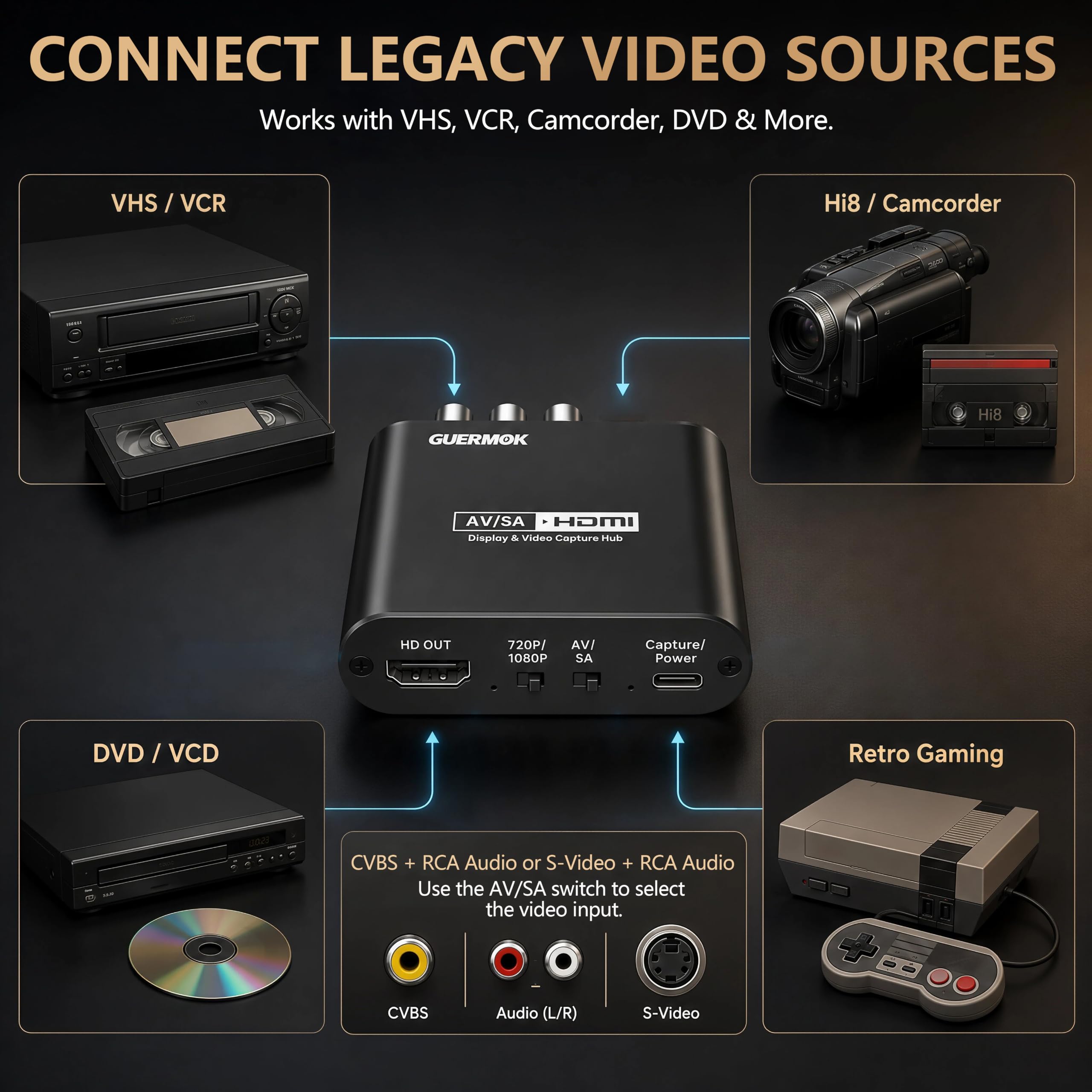 Guermok VHS-zu-Digital-Konverter und Video-Capture-Karte mit HDMI-Ausgang