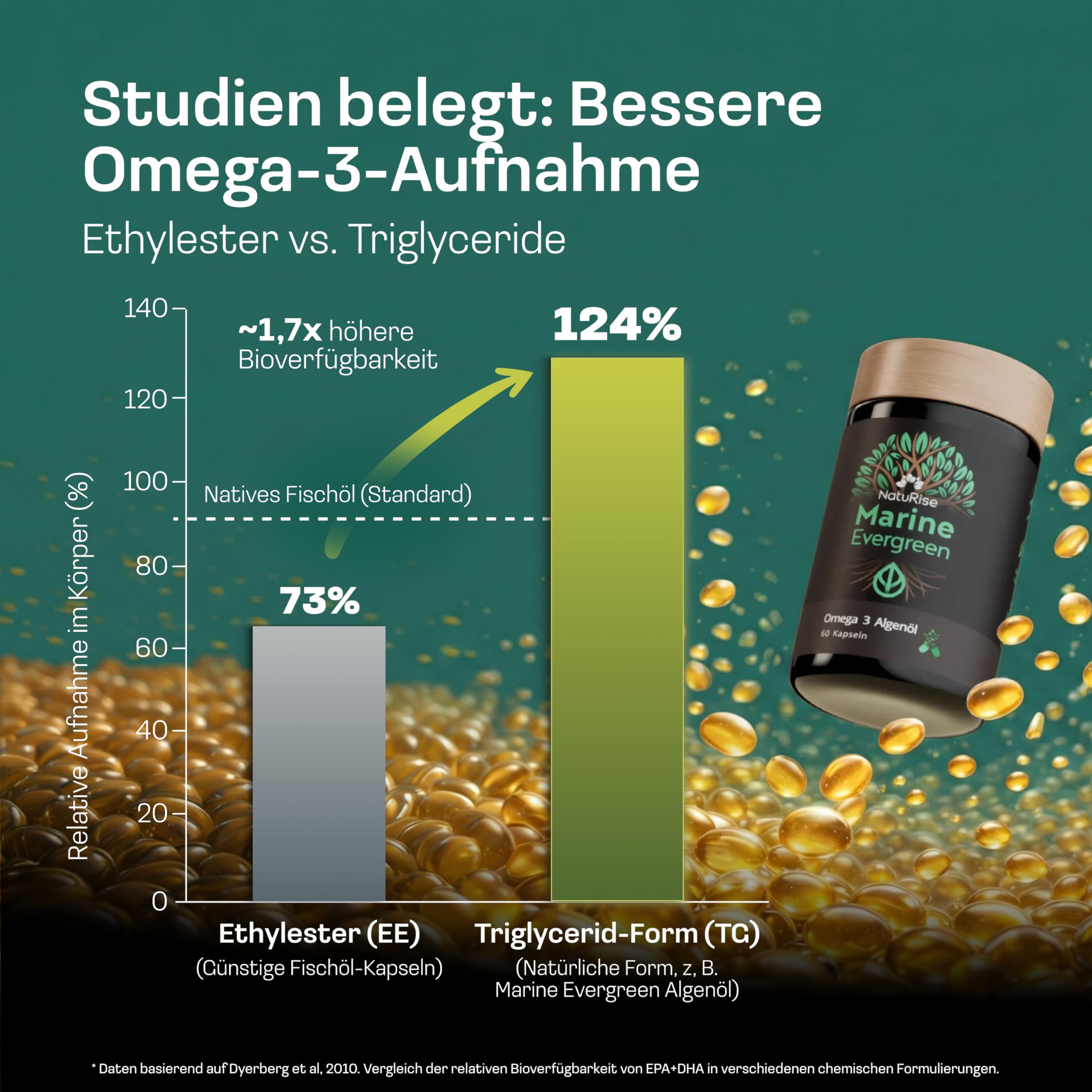 NatuRise® Omega 3 Kapseln Vegan – 1440mg Algenöl pro Tag davon 869mg Omega-3 (DHA, EPA & DPA) – Hochdosiert – 60 Kapseln – Laborgeprüft – Triglycerid-Form – UV-geschützt – Fischöl Alternative