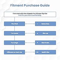 Vista 8 de Foam Masters - Almohadillas de espuma viscoelástica ultra premium para AirPods Pro 3ª generación solamente 3 pares Nuevo versión Ajuste seguro