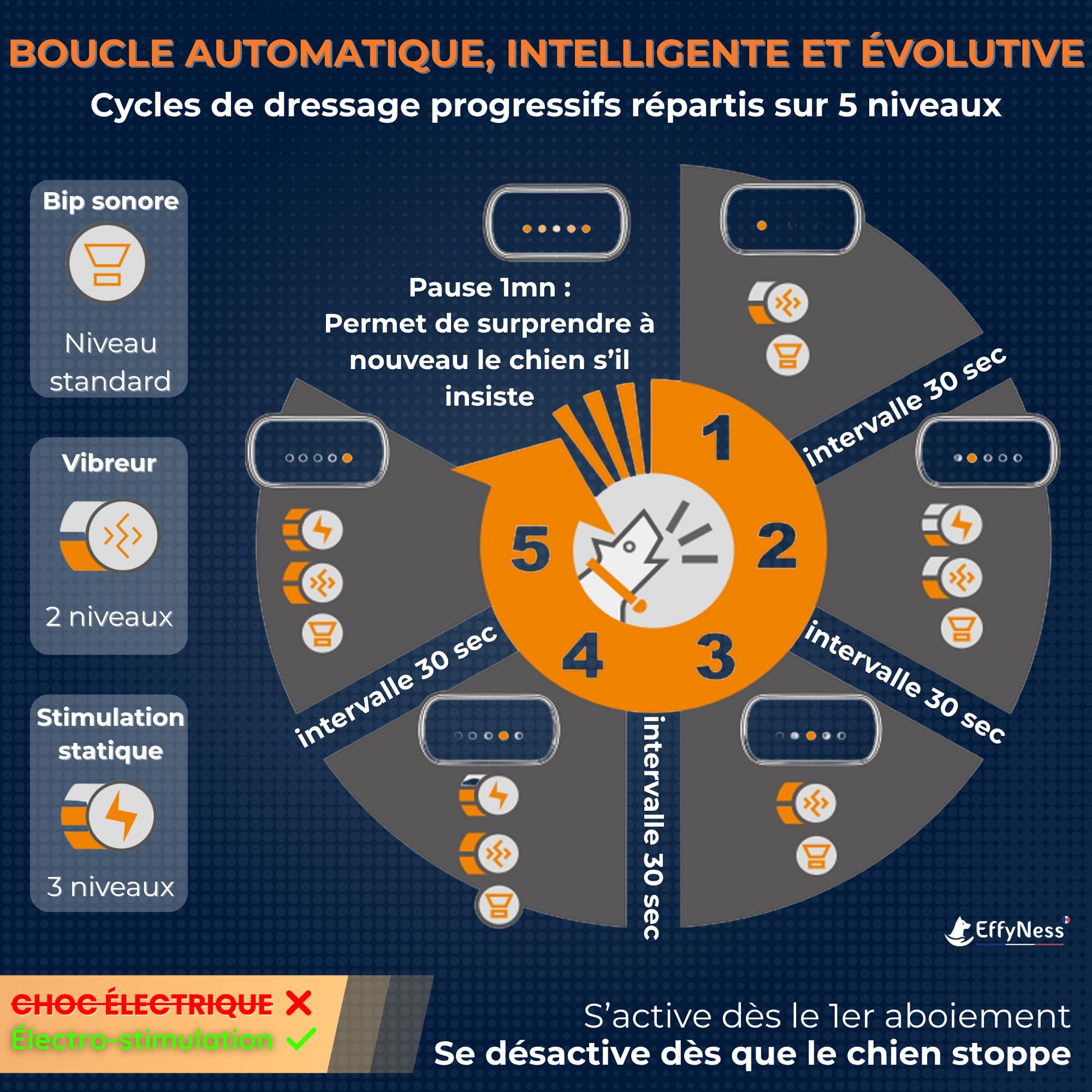 Collier Anti Aboiement Chien - Innovation 2025 : résultat Stop immédiat - Dressage Automatique - Réglable - 5 Niveaux - Rechargeable - électro-Stimulation Douce - Petits et Gros Chiens - EducaLoop