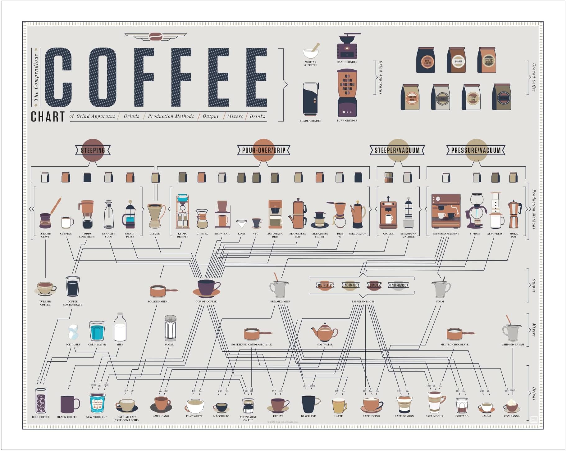 Pop Chart | The Compendious Chart of Coffee | 20" x 16" Art Poster | Infographic of Espresso, Lattes, Cappuccinos, Cold Brew and Other Drinks | Wall Decor for Kitchen | 100% Made in the USA