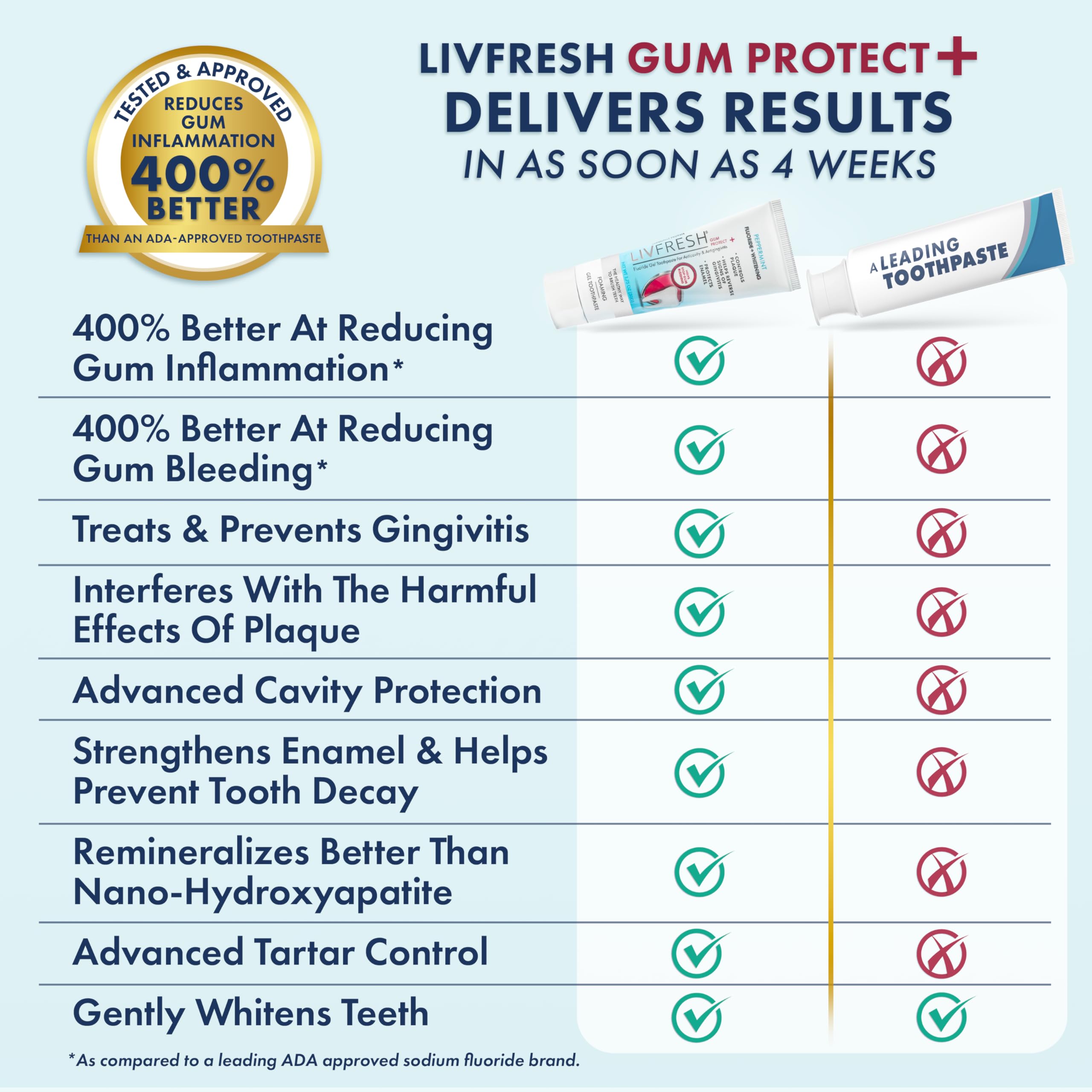 LIVFRESH Gum Protect Toothpaste Gel, Gingivitis Treatment, Reduces Bleeding, Swollen Gums 400% Better, Cavity Protection, Remineralizes Teeth, Whitens Teeth, Stannous Fluoride (1.75 Ounce (Pack of 1) - 5