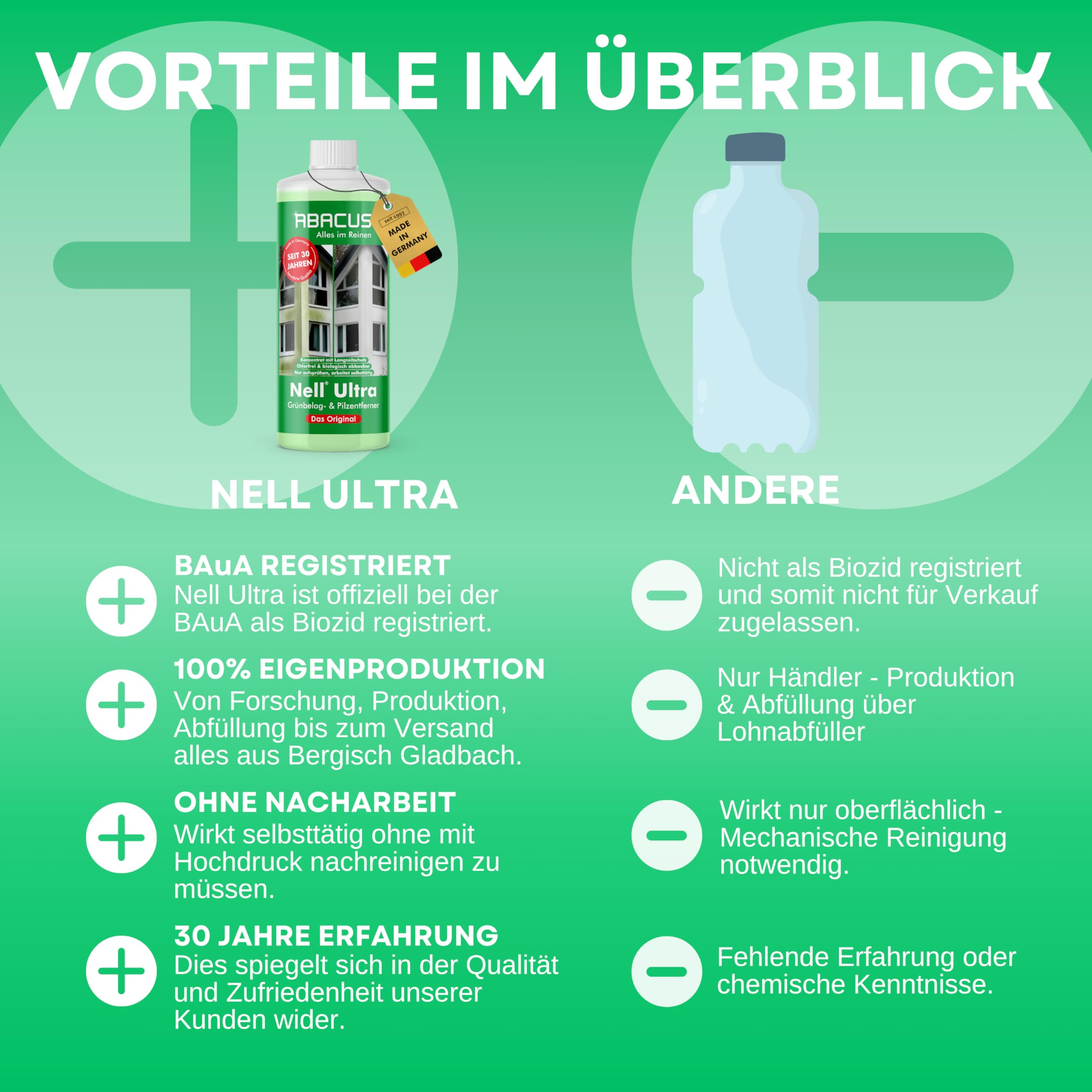 ABACUS® Nell Ultra® Grünbelagentferner 4L + Steinreiniger Extrem 2L | Entfernt Grünbelag & Algen mit selbsttätig! | Algenentferner, Pilzentferner, Flechtenentferner, Steinreiniger, Terrassenreiniger