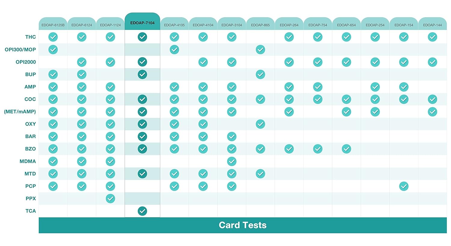 Easy@Home Multi-Drug Screen Test: 100 Pack Urine Drug Tests Kit, Testing BZO/COC/THC/MET/MOR/OXY/BAR/BUP/MTD/TCA, Instant Drugs Test Including Marijuana Test, #EDOAP-7104
