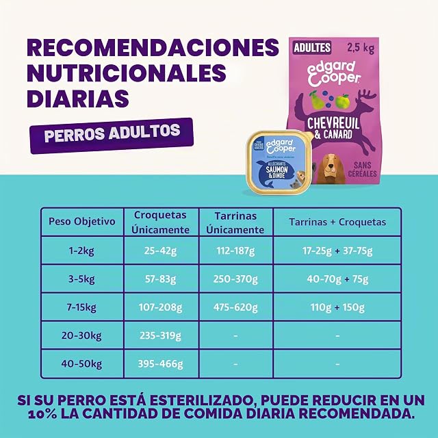 Foto 7 de 7 de Edgard & Cooper - Paté para Perros (salmón y Pavo, 150 g x 11), Carne y Pescado Fresco y proteínas…