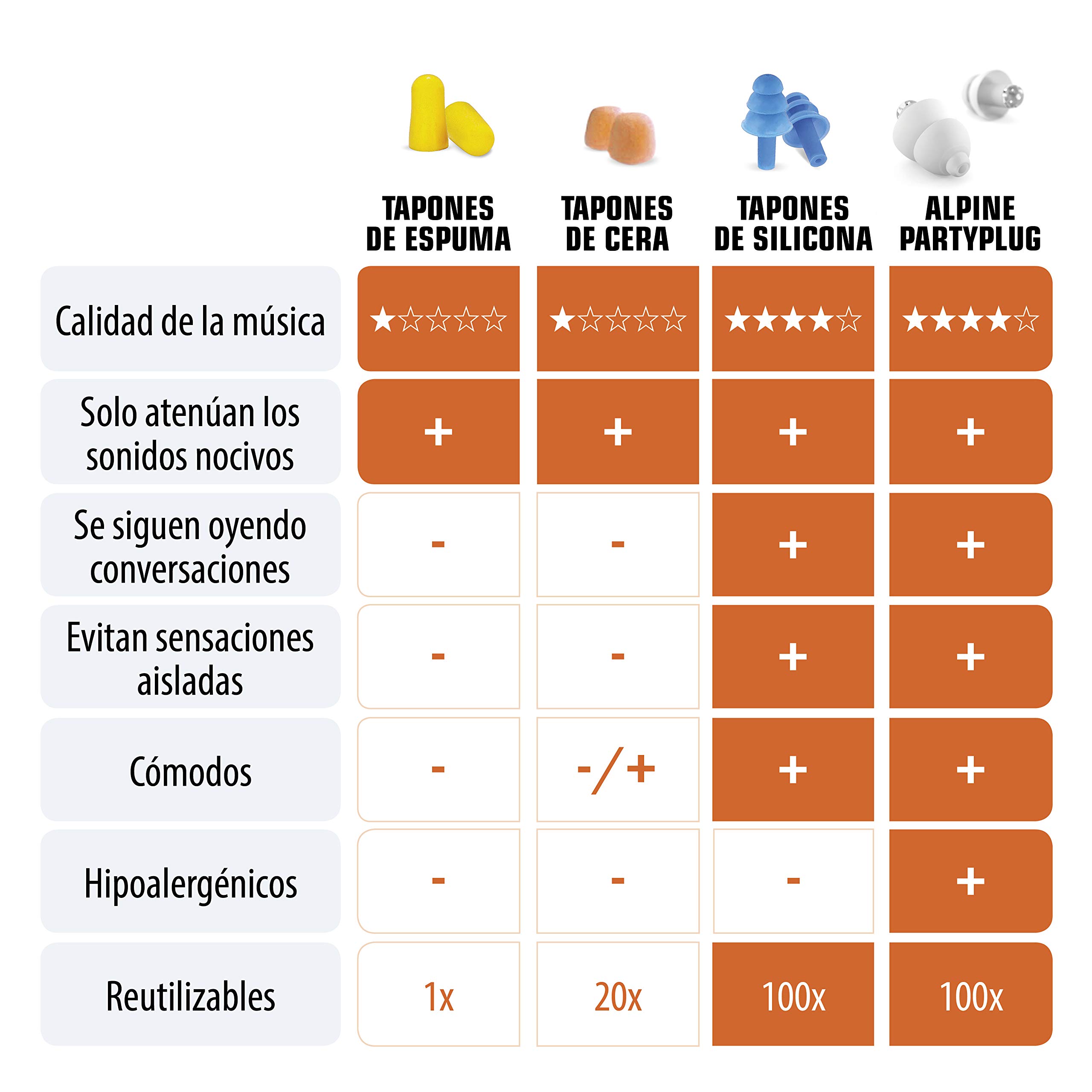 Alpine PartyPlug Tapones para los oídos para Fiestas, festivales de música y conciertos - Cómodo material hipoalergénico + Estuche llavero - Tapones reutilizables - Blanco