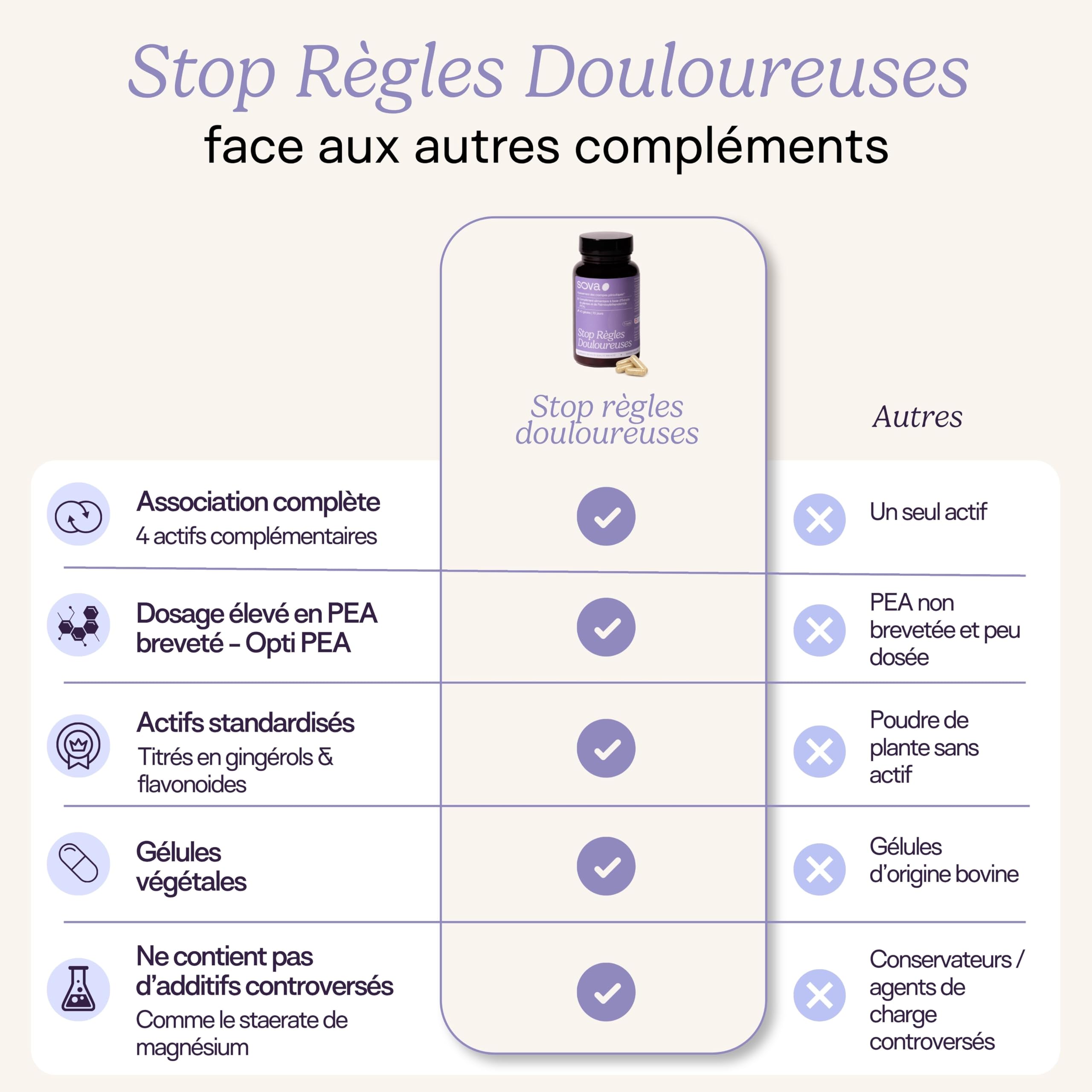 Stop Règles Douloureuses – Confort Menstruel – Crampes Abdominales & Douleurs de Règles – Achillée Millefeuille, PEA, Camomille – Complément Alimentaire Femme – 4 Gélules/Jour – SOVA (3 cycles)