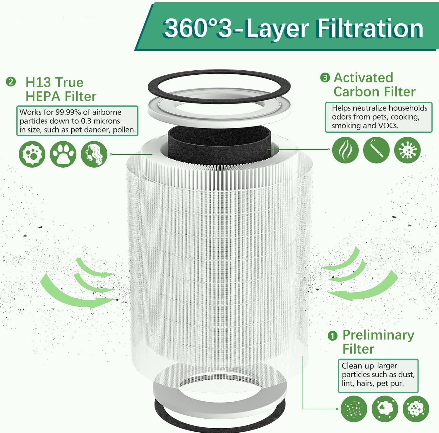 True HEPA KILO Filter For Afloia KILO, KILOPRO, KILOPLUS, MIRO, MIRO PRO and for MORENTO MR-Kilo, Kalo Air Purifier, 3-Stage Filtration for Home Bedroom Large Room Dust Odor Pollen Smoke, 2 Pack - Image 3