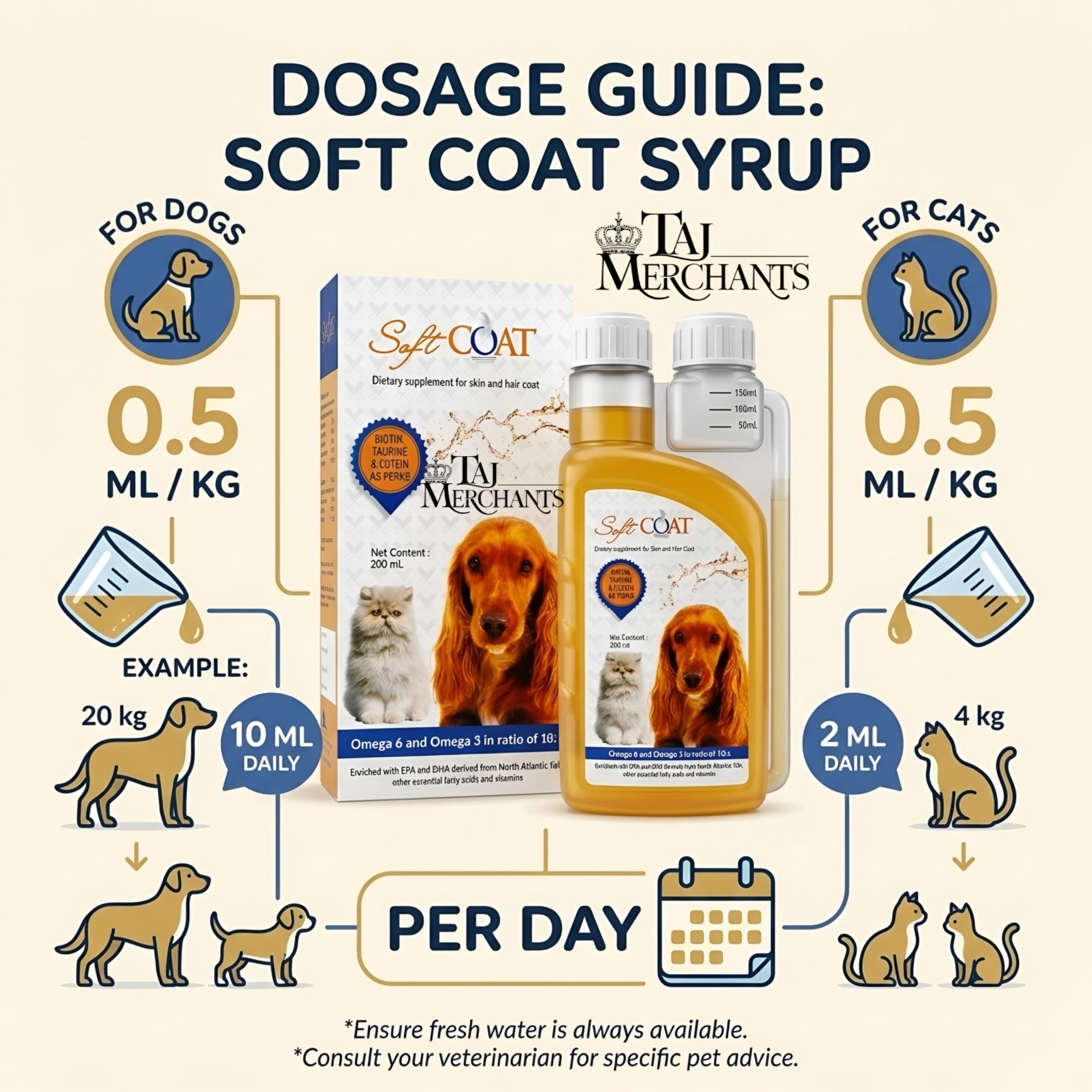 (OG) TM Presents Soft Coat Supplement for Dogs and Cats||Omega 3 Enriched||200 mL