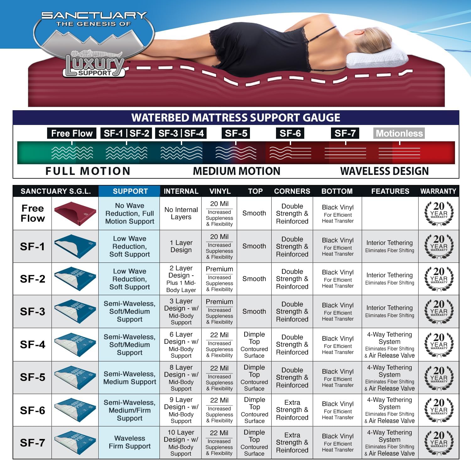 Semi Waveless King/Californina King (84"x72") Hardside (Wood Frame) Waterbed Mattress with Mid Body Support (RHS05/23)