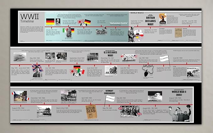 Verlauf Des 2 Weltkrieges Zeitstrahl Zeitachse-Poster 2. Weltkrieg, Lehrmaterial für Geschichtsunterricht