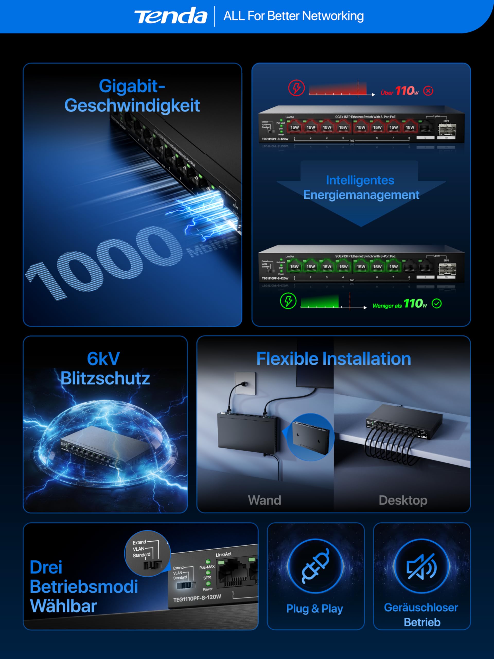 Tenda PoE Switch 10 Port Gigabit LAN Switch mit 8 PoE+ Ports, Uplink- & SFP-Ports (110W Gesamtleistung, VLAN, Bis zu 250m PoE-Reichweite, IEEE 802.3af/at, Lüfterlos, Unmanaged, Metallgehäuse)