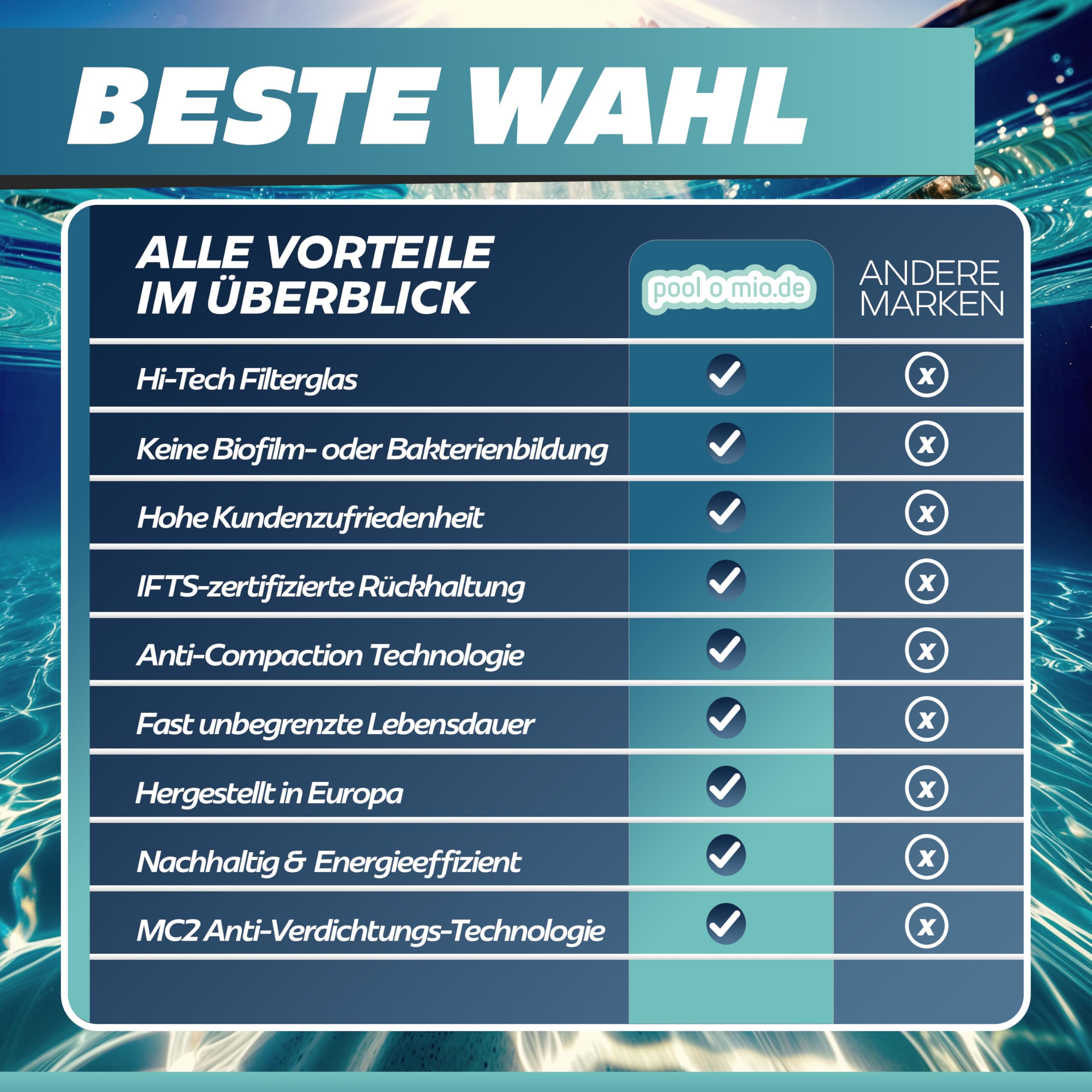 poolomio Nature Works Hi-Tech Filterglas (20 kg) für Pool-Sandfilteranlagen, aus naturreinem Glas, kristallweiß, umweltschonende Alternative zu Sand, Ø Körnung: 0,8 mm