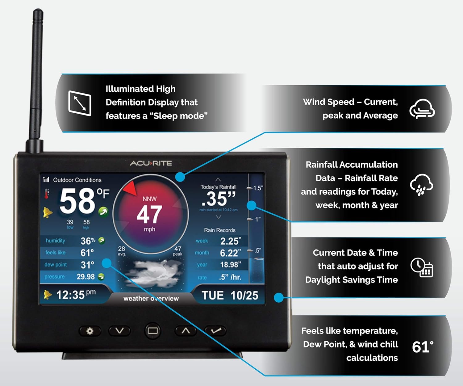Diagram showing the features of the AcuRite 5-in-1 outdoor sensor, including high-speed wind anemometer, solar-powered fan, rain funnel, wind vane, and optical sensors.