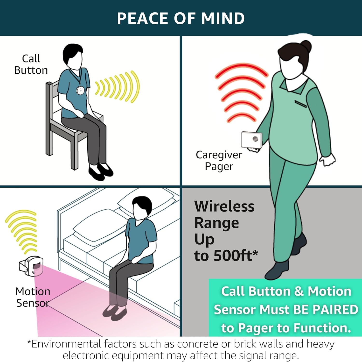 2 Caregiver Pagers with 2 Call Buttons & 1 Motion Sensor for Elderly at Home, Bed Exit Fall Prevention Alarm, Must BE PAIRED to Pager to Function.