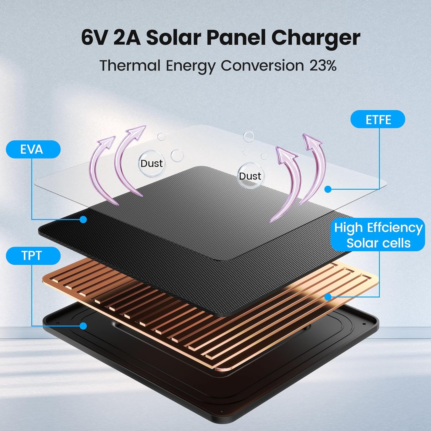 KJK 6W Solar Panel for Security Cameras – Solar Battery Charger with Micro USB & USB-C | IP66 Waterproof | 360° Adjustable Mount