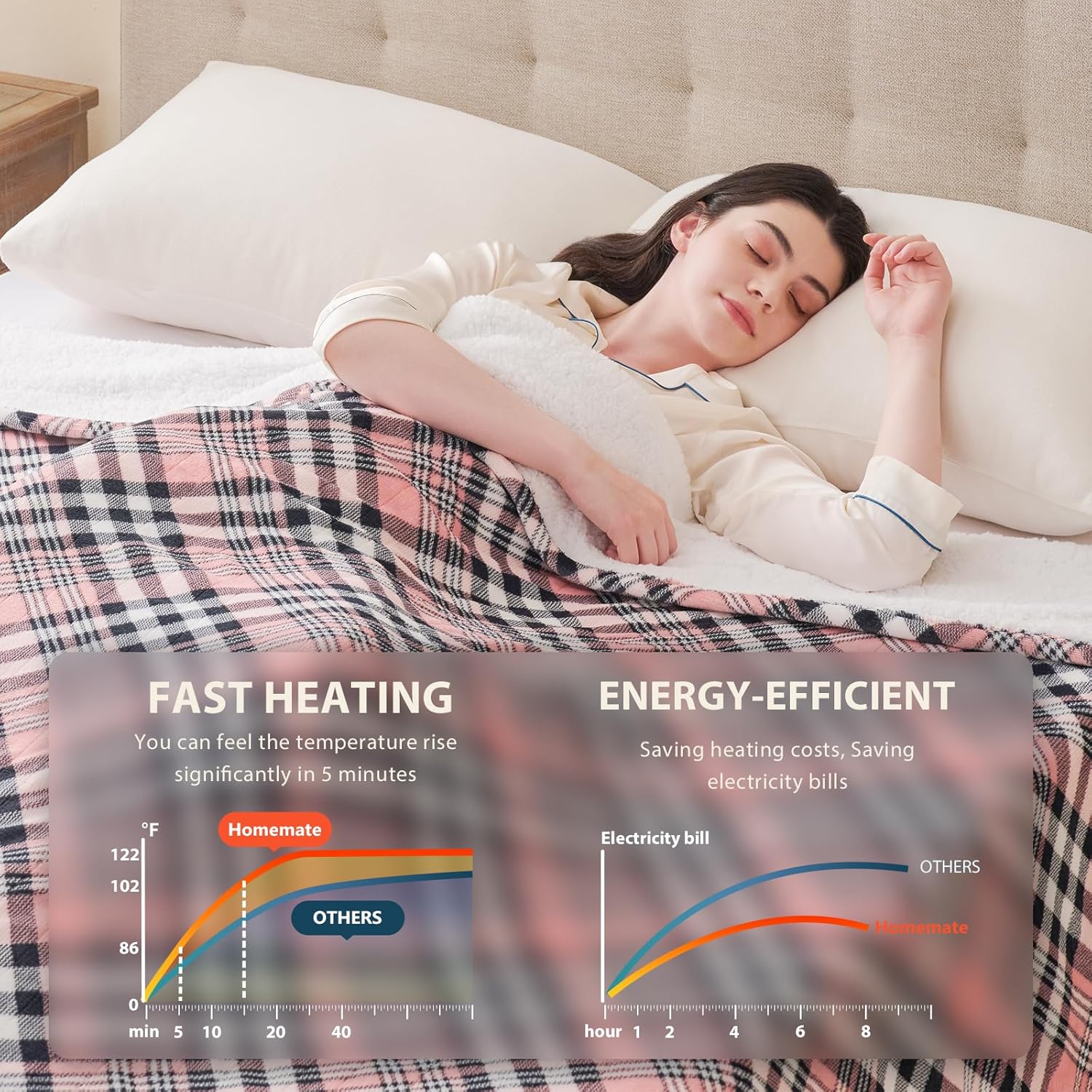 Homemate Electric Blanket Heated Throw - 50“x60“ Ultra Soft Cozy Flannel Heating Blanket with 10 Fast Heat Levels 8 Hours Auto Off Over-Heated Protection ETL Certification Keep Warm in Home Office - Image 5