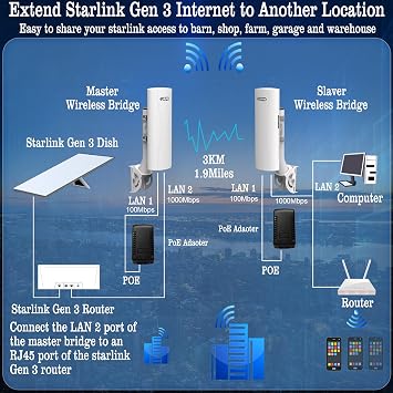 Point to Point Starlink Internet WiFi Extender with Bracket Mount, 5.8GHz 3KM 1000Mbps Outdoor Wireless Bridge for Starlink Mini, Gen 3 Router & Gen 2 with Ethernet Adapter, 2 LAN Ports, 2-Pack